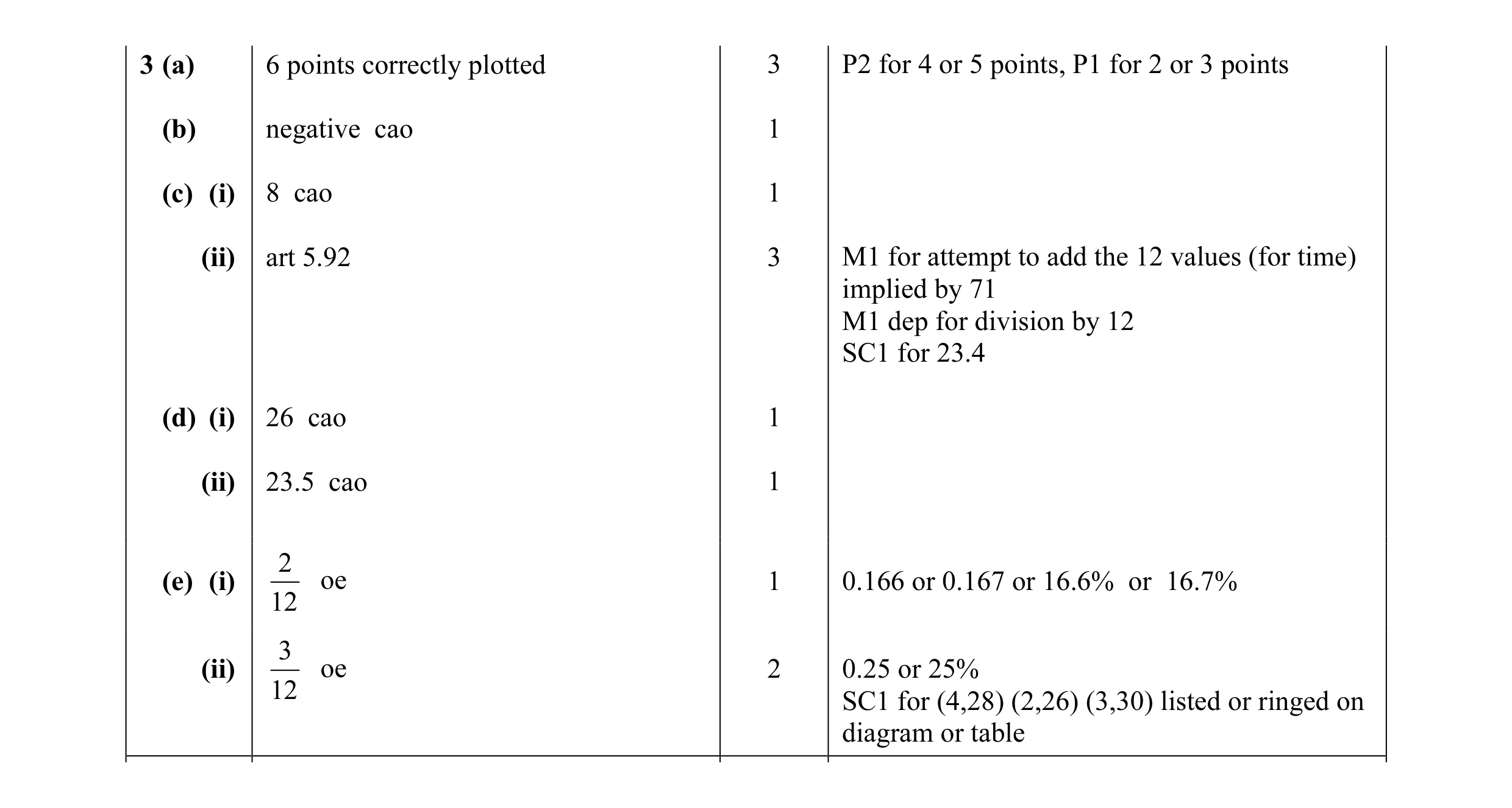 Mark scheme for question 7