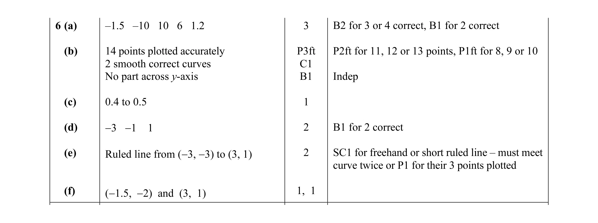 Mark scheme for question 6