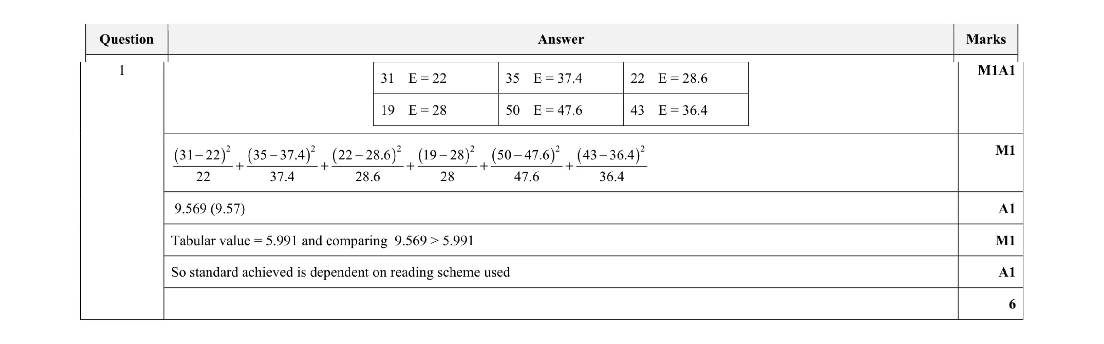 Mark scheme for question 3