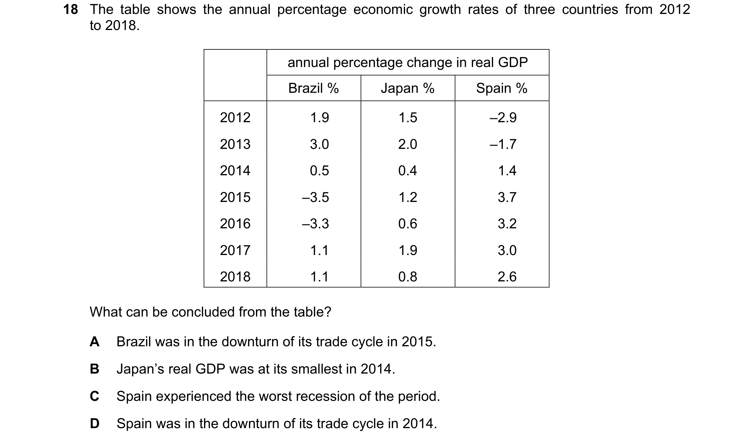 Question 72: The table shows the annual percentage economic growth rates of three countries from 2012 to 2018. annual percentage change in real GDP Braz…