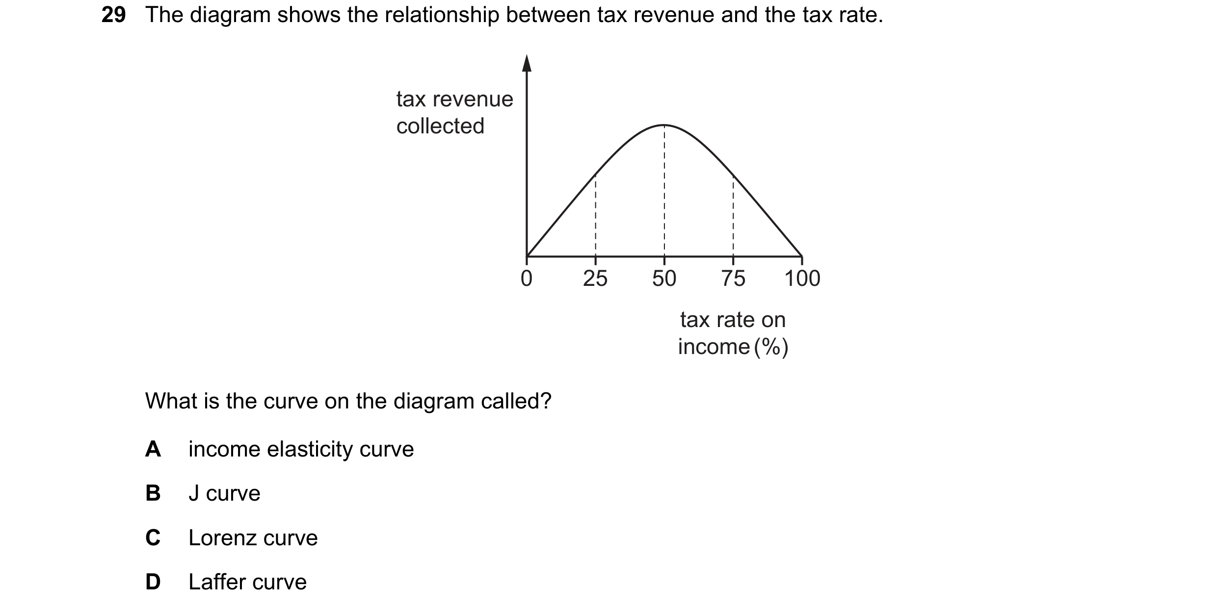 Question 78: The diagram shows the relationship between tax revenue and the tax rate. tax revenue collected 0 25 50 75 100 tax rate on income (%) What i…