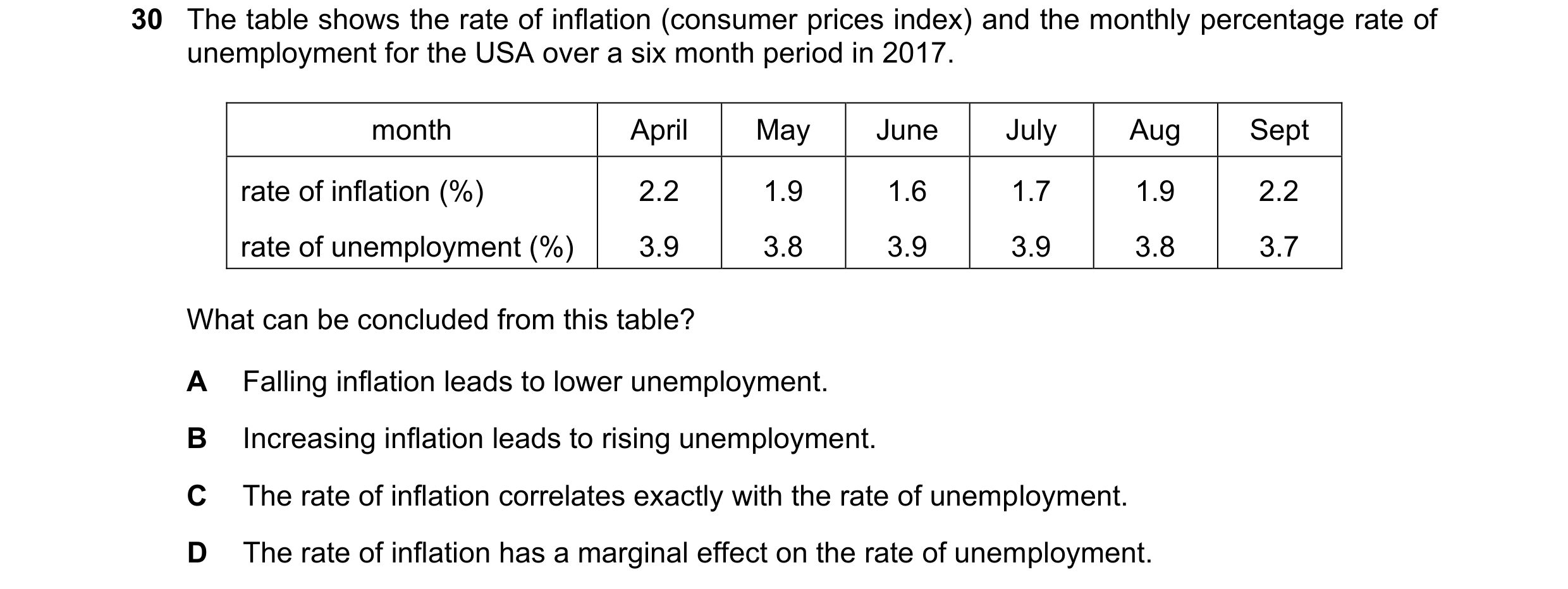 Question 30: The table shows the rate of inflation (consumer prices index) and the monthly percentage rate of unemployment for the USA over a six month …