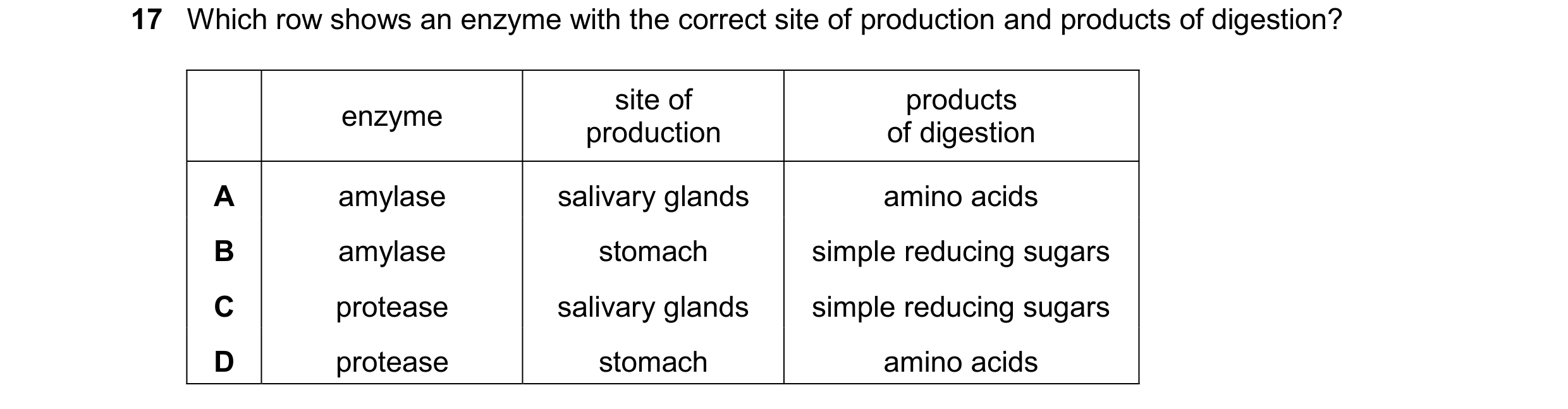 Question 23: Which row shows an enzyme with the correct site of production and products of digestion? site of products enzyme production of digestion A …