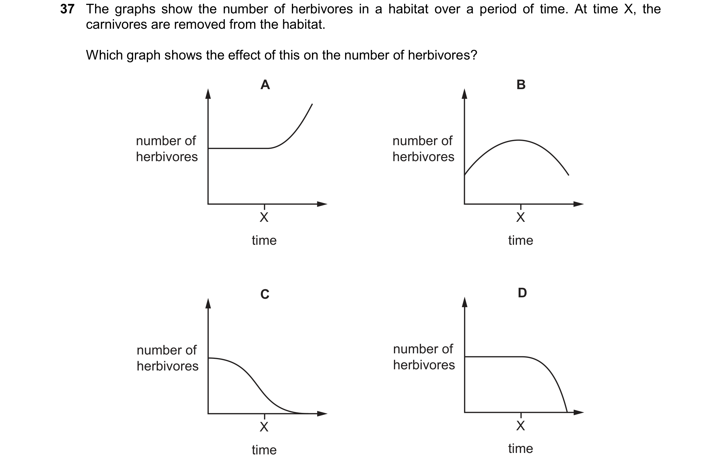Question 13: The graphs show the number of herbivores in a habitat over a period of time. At time X, the carnivores are removed from the habitat. Which …