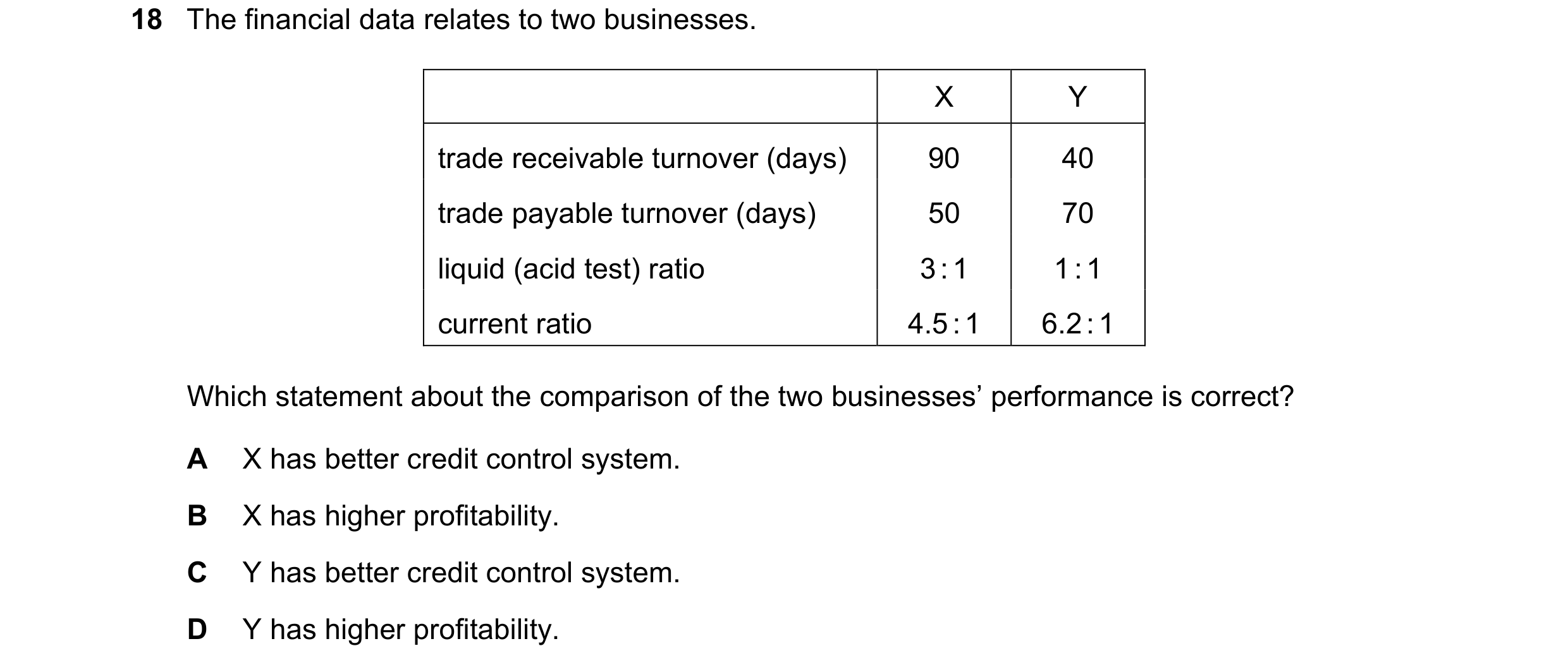 Question 254: The financial data relates to two businesses. X Y trade receivable turnover (days) 90 40 trade payable turnover (days) 50 70 liquid (acid t…