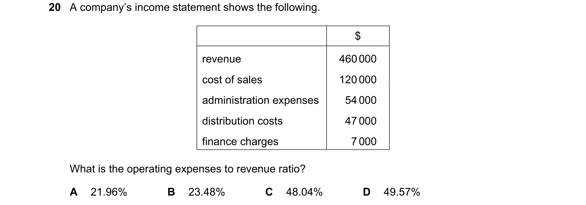 Question 15: A company’s income statement shows the following. $ revenue 460 000 cost of sales 120 000 administration expenses 54 000 distribution costs…