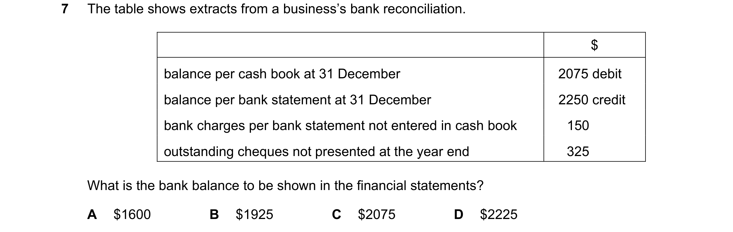 Question 234: The table shows extracts from a business’s bank reconciliation. $ balance per cash book at 31 December 2075 debit balance per bank statemen…