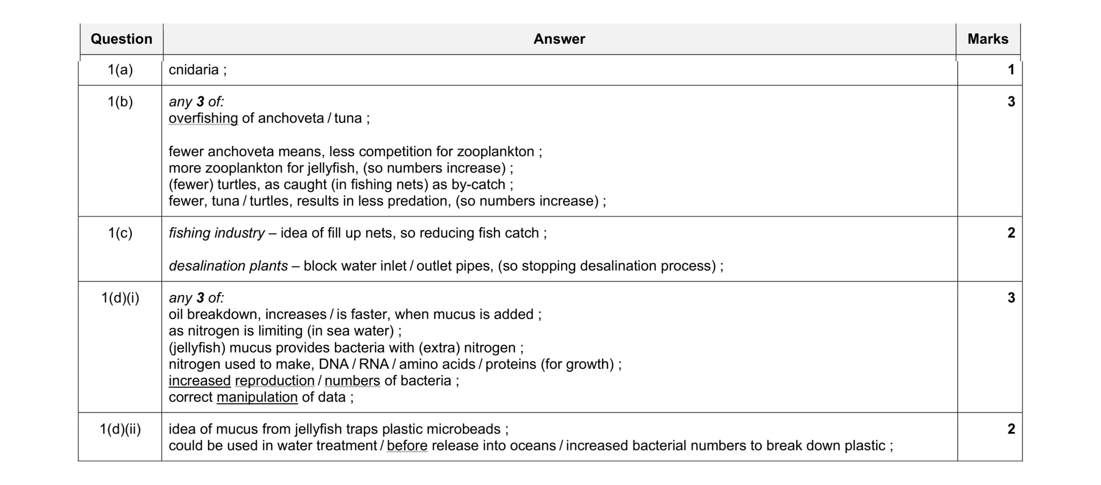 Mark scheme for question 32