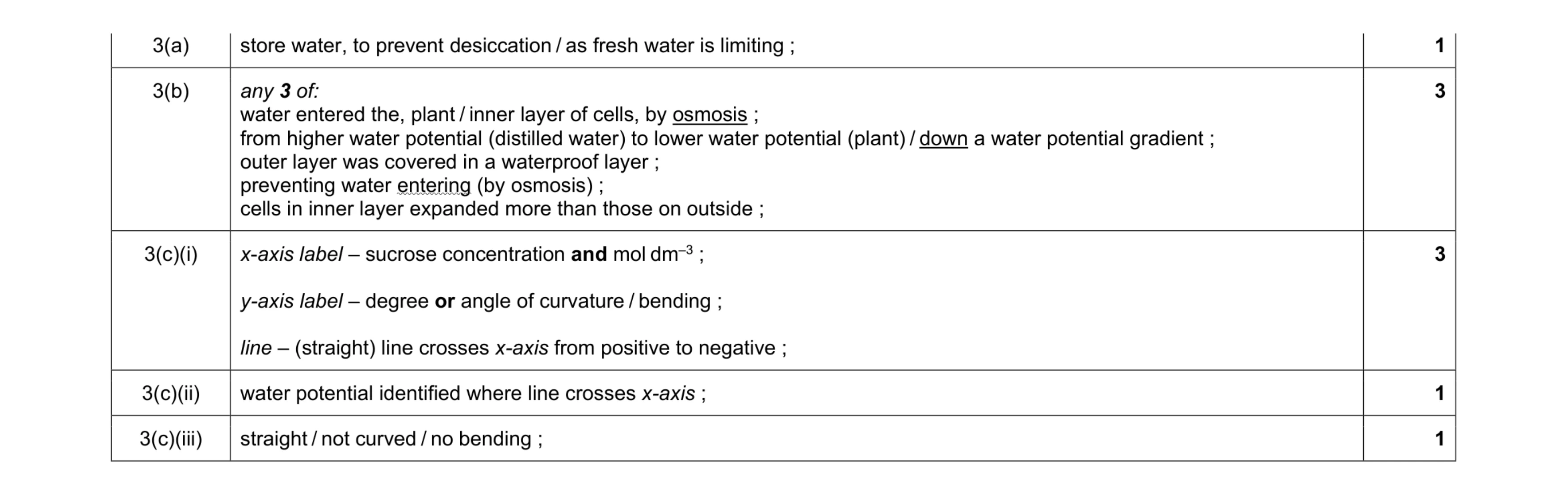 Mark scheme for question 8