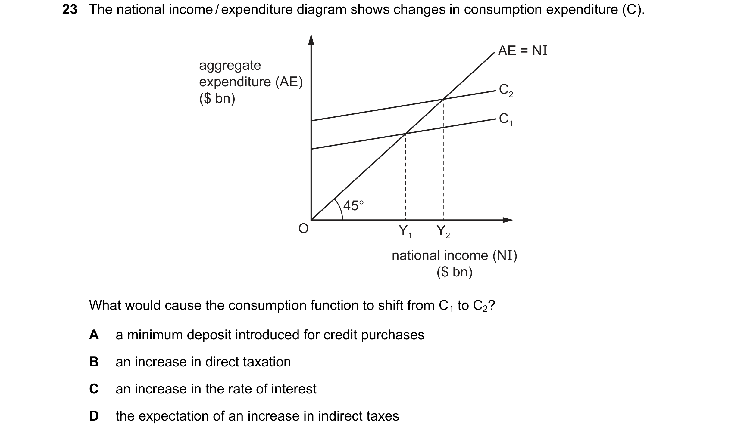 Question 93: The national income / expenditure diagram shows changes in consumption expenditure (C). AE = NI aggregate expenditure (AE) C2 ($ bn) C1 45°…