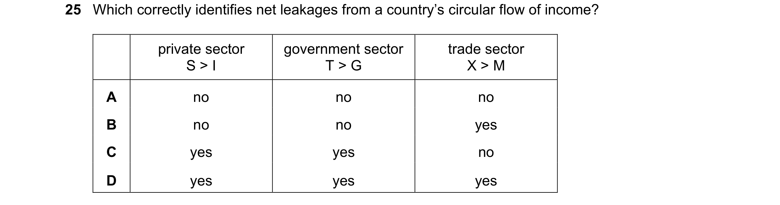 Question 94: Which correctly identifies net leakages from a country’s circular flow of income? private sector government sector trade sector S > I T > G…