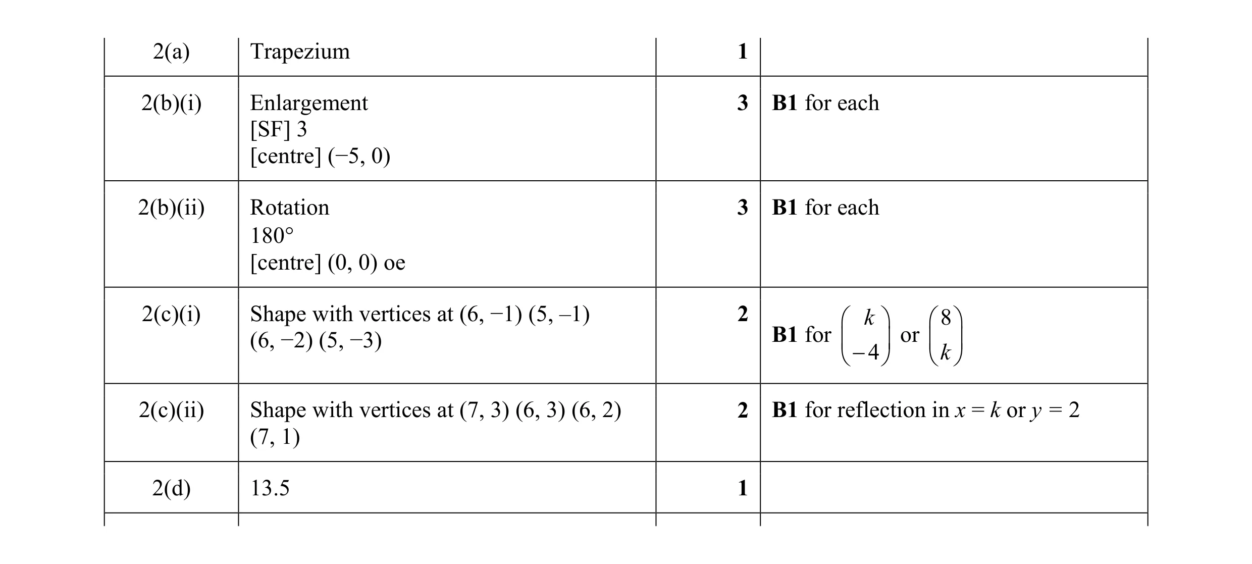 Mark scheme for question 54