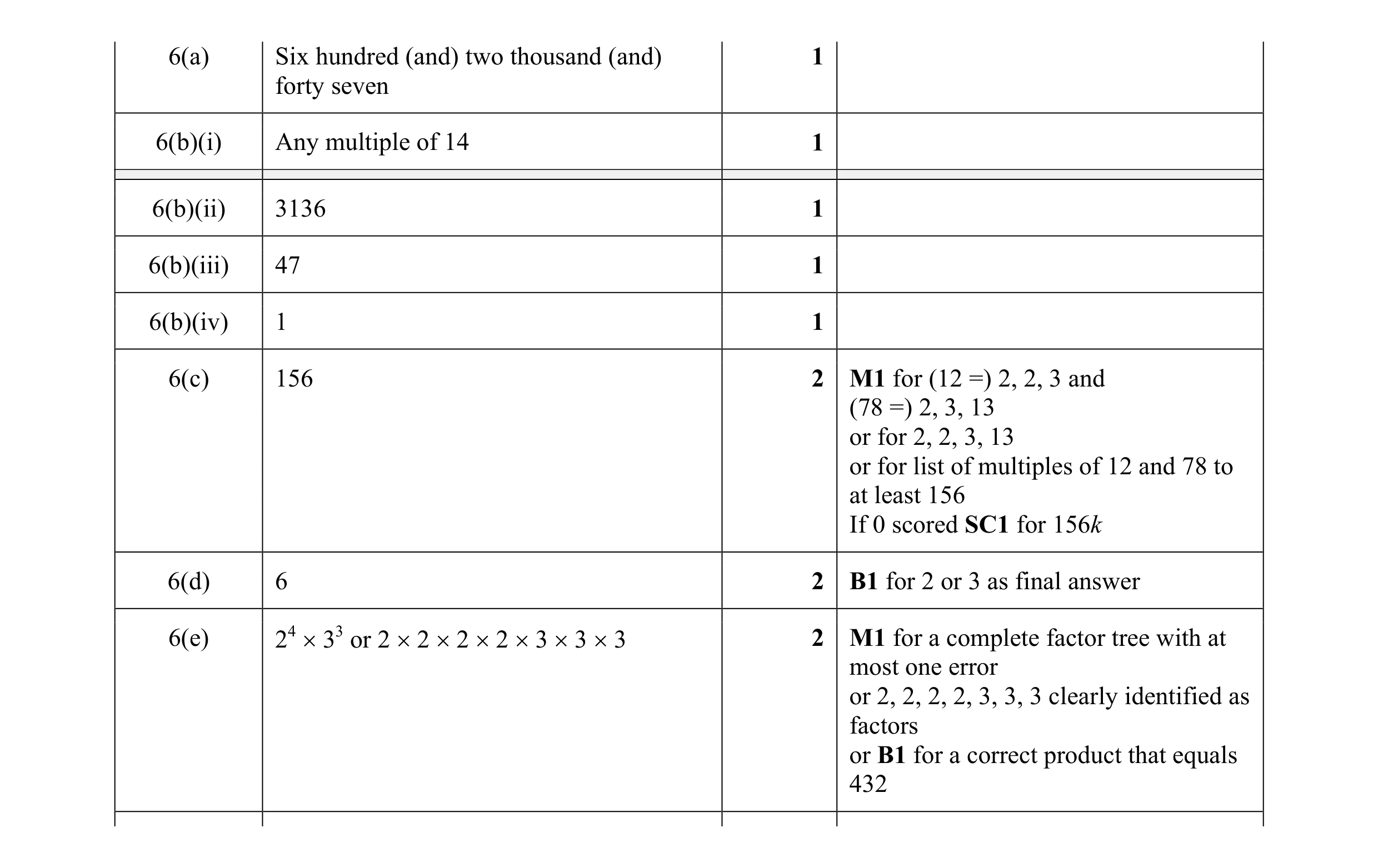 Mark scheme for question 55