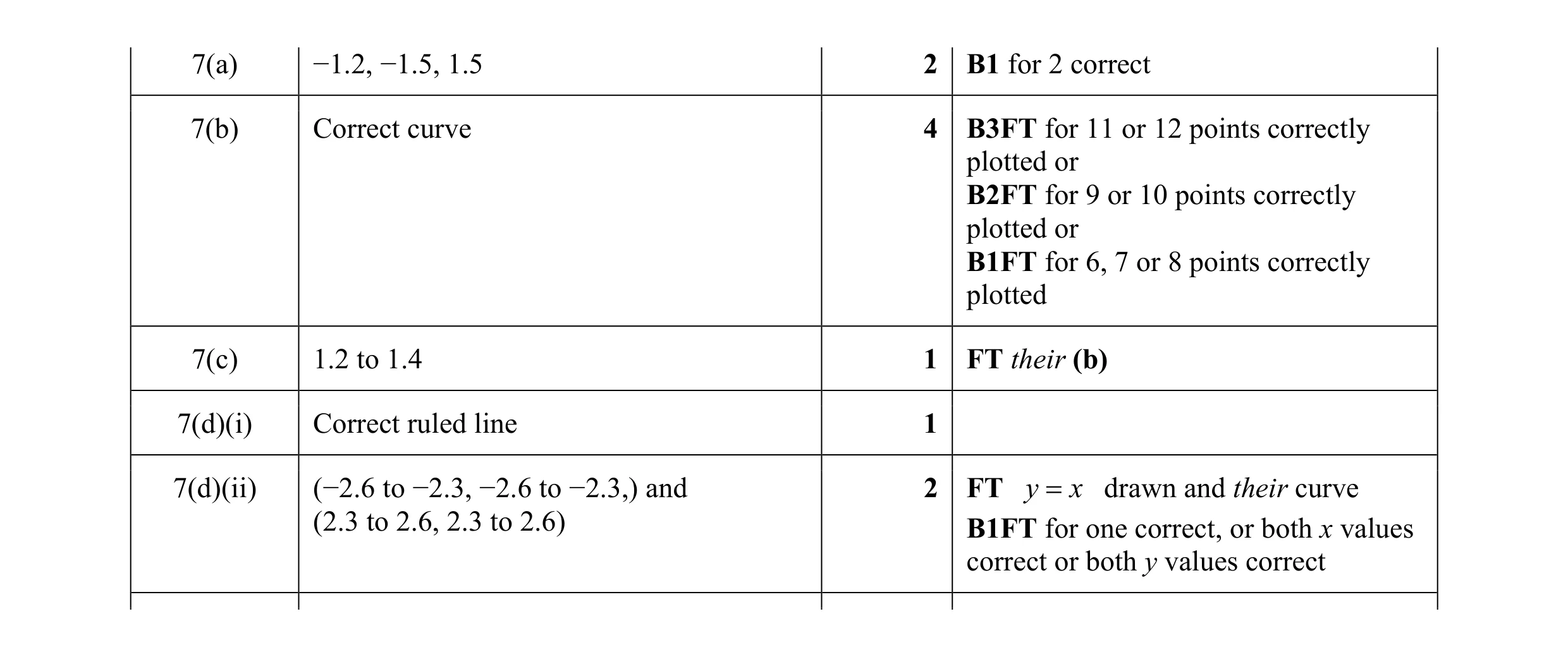 Mark scheme for question 16