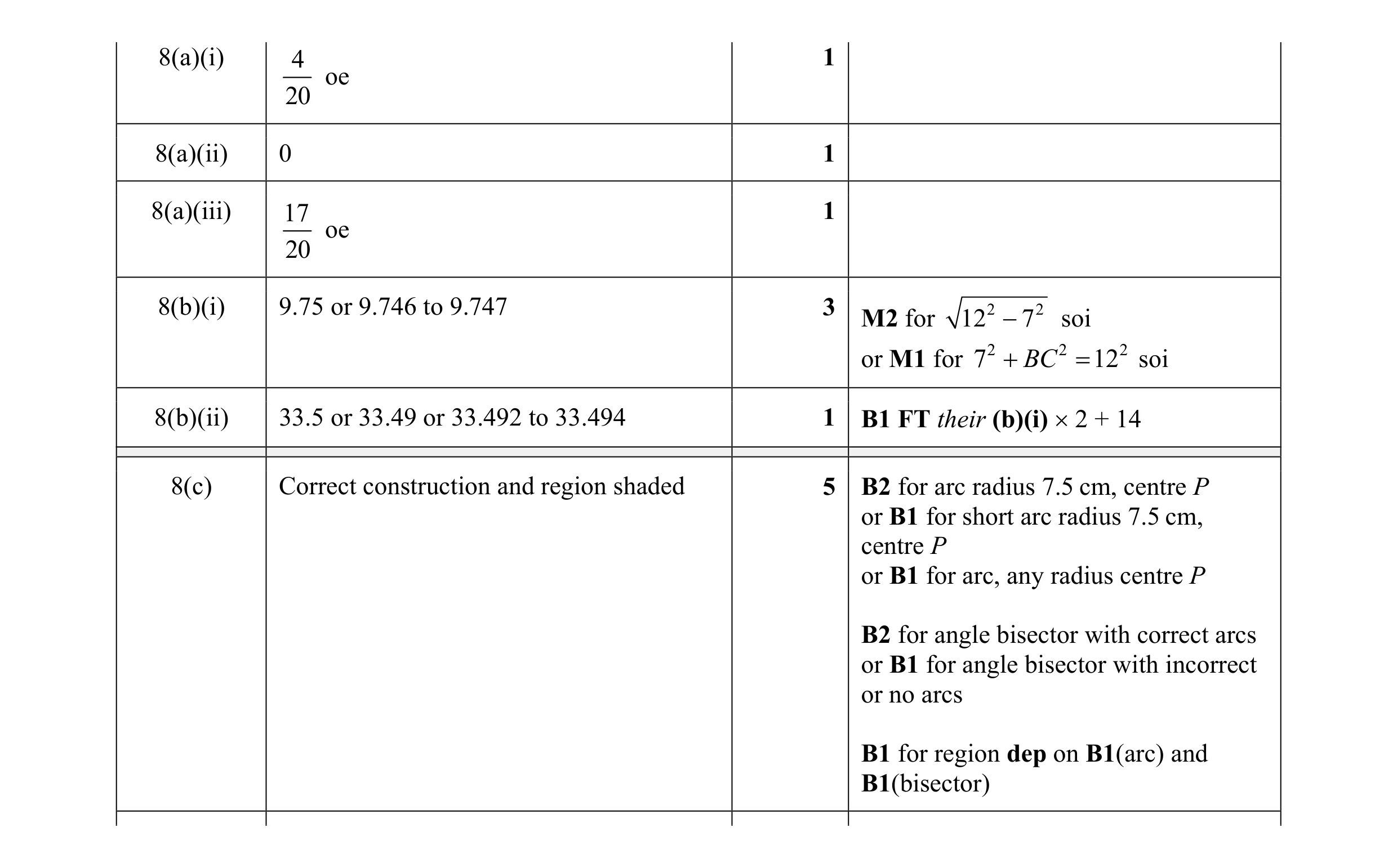 Mark scheme for question 21