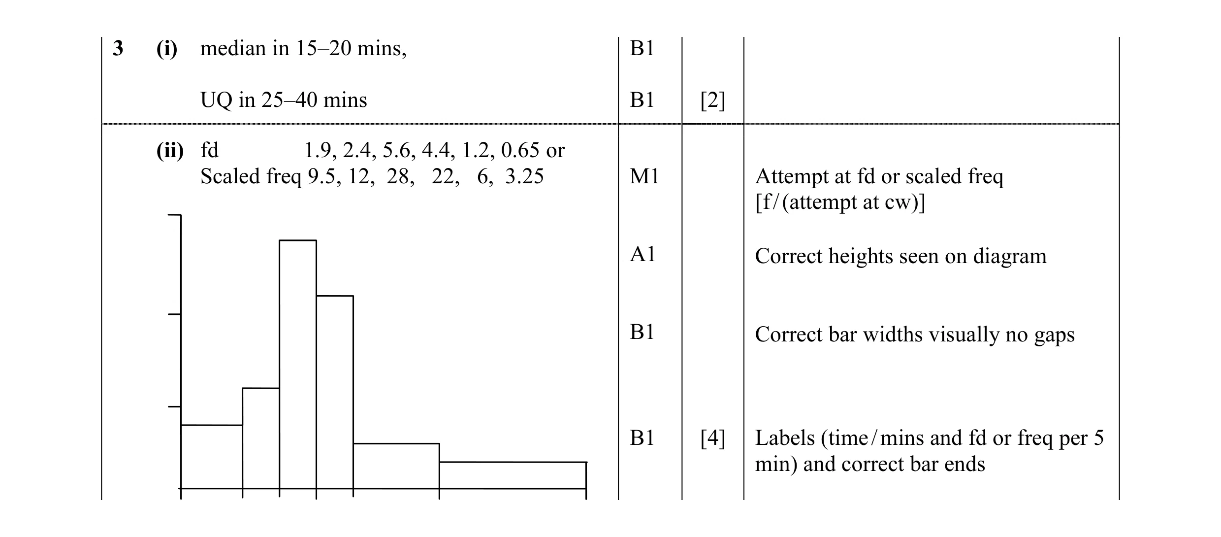 Mark scheme for question 27