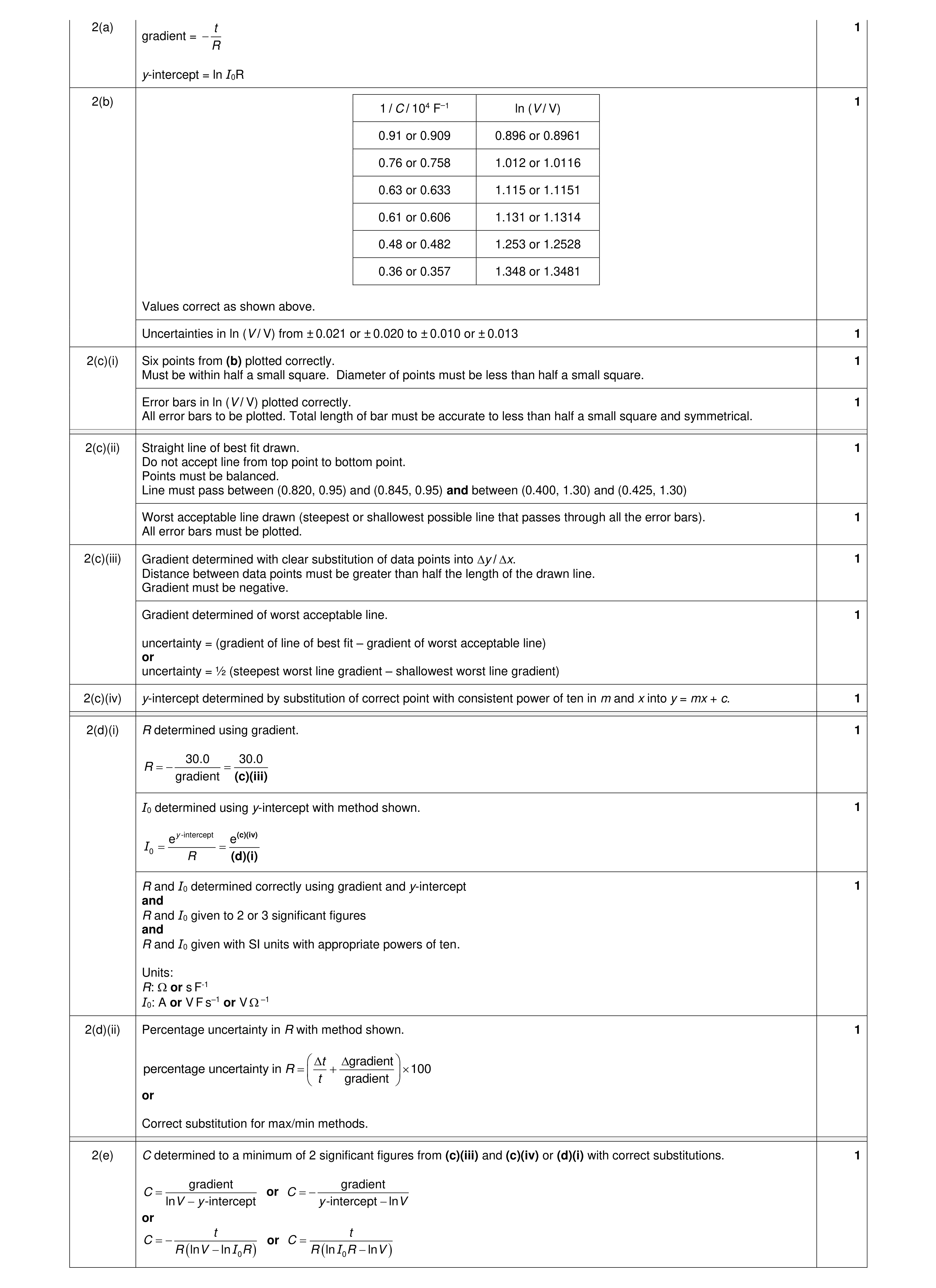 Mark scheme for question 11