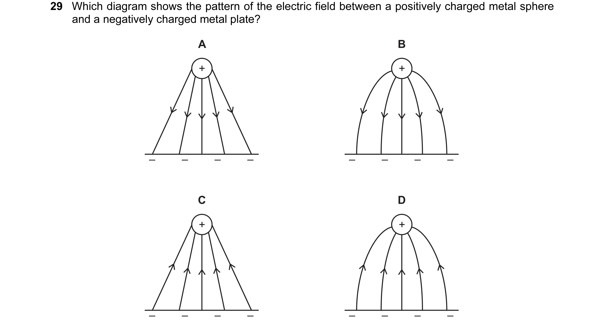 Question 22: Which diagram shows the pattern of the electric field between a positively charged metal sphere and a negatively charged metal plate? A B +…