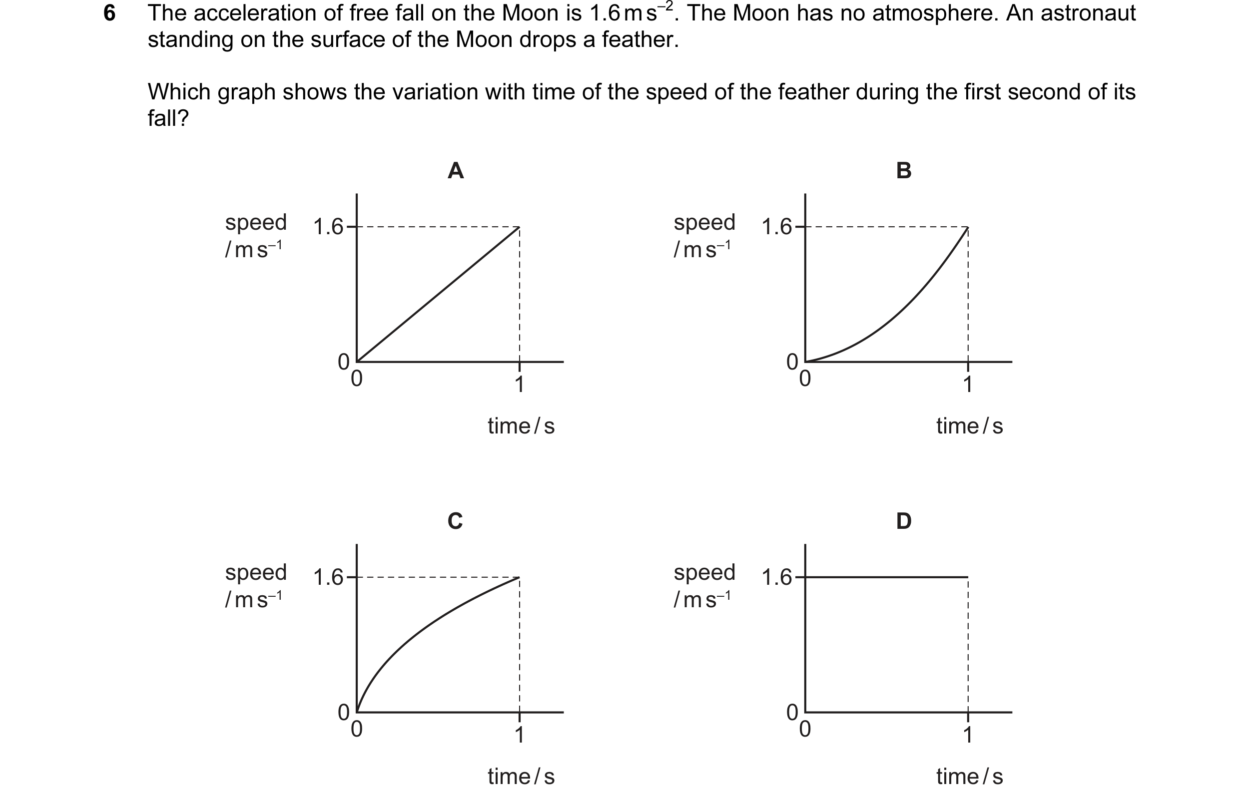 Question 108: The acceleration of free fall on the Moon is 1.6 m s–2. The Moon has no atmosphere. An astronaut standing on the surface of the Moon drops …