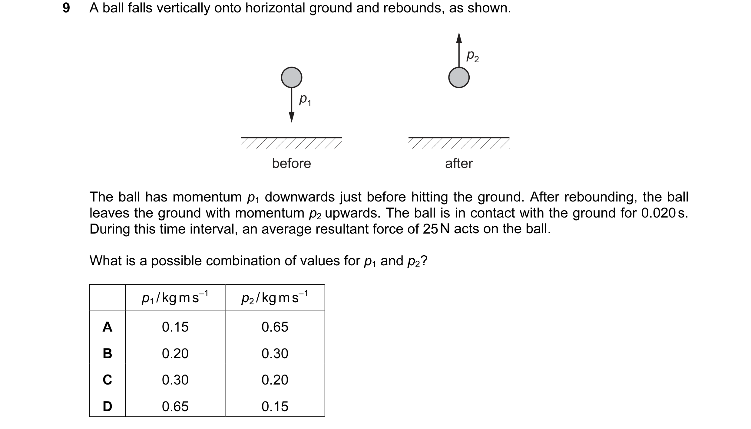 Question 94: A ball falls vertically onto horizontal ground and rebounds, as shown. p2 p1 before after The ball has momentum p1 downwards just before hi…