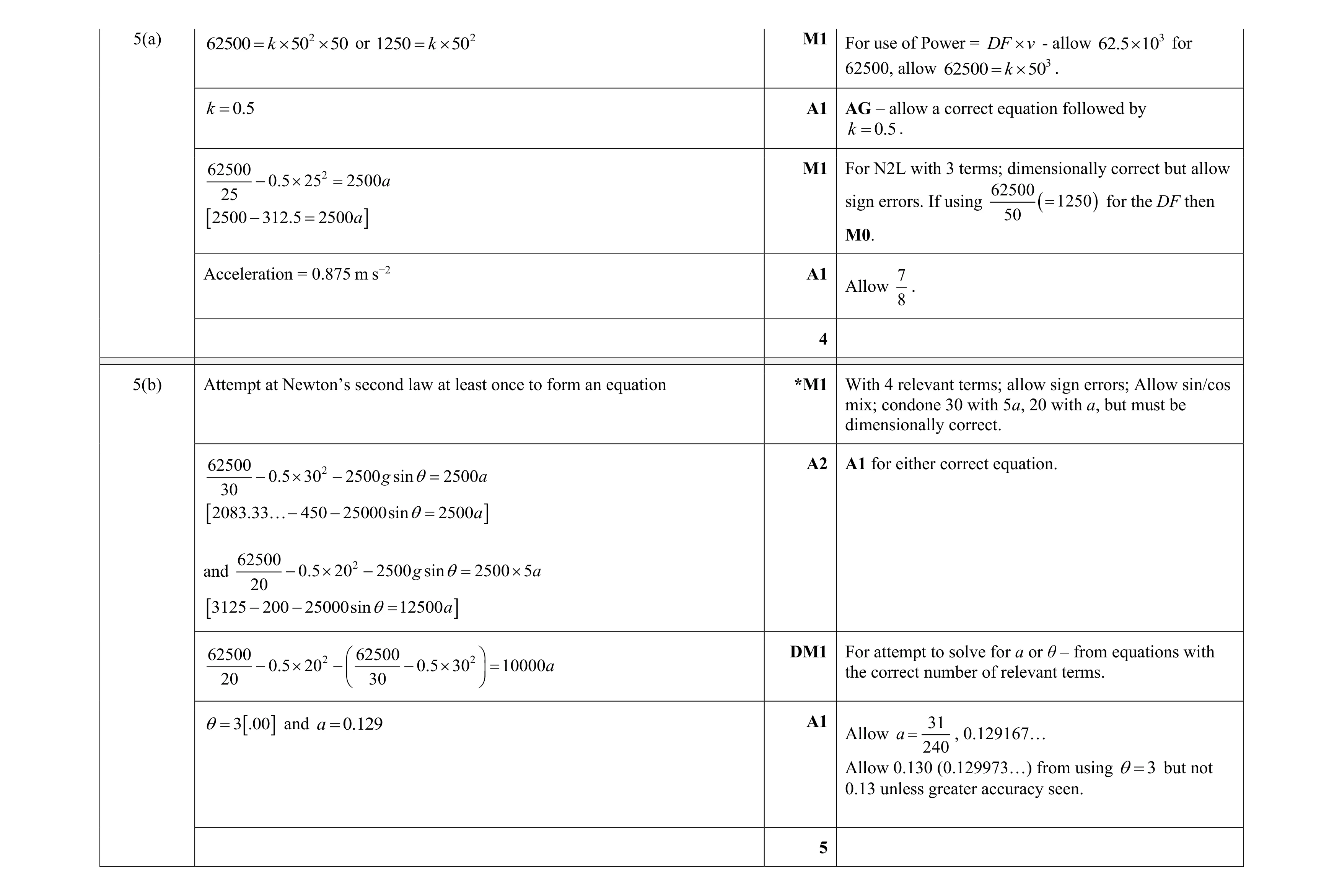 Mark scheme for question 208