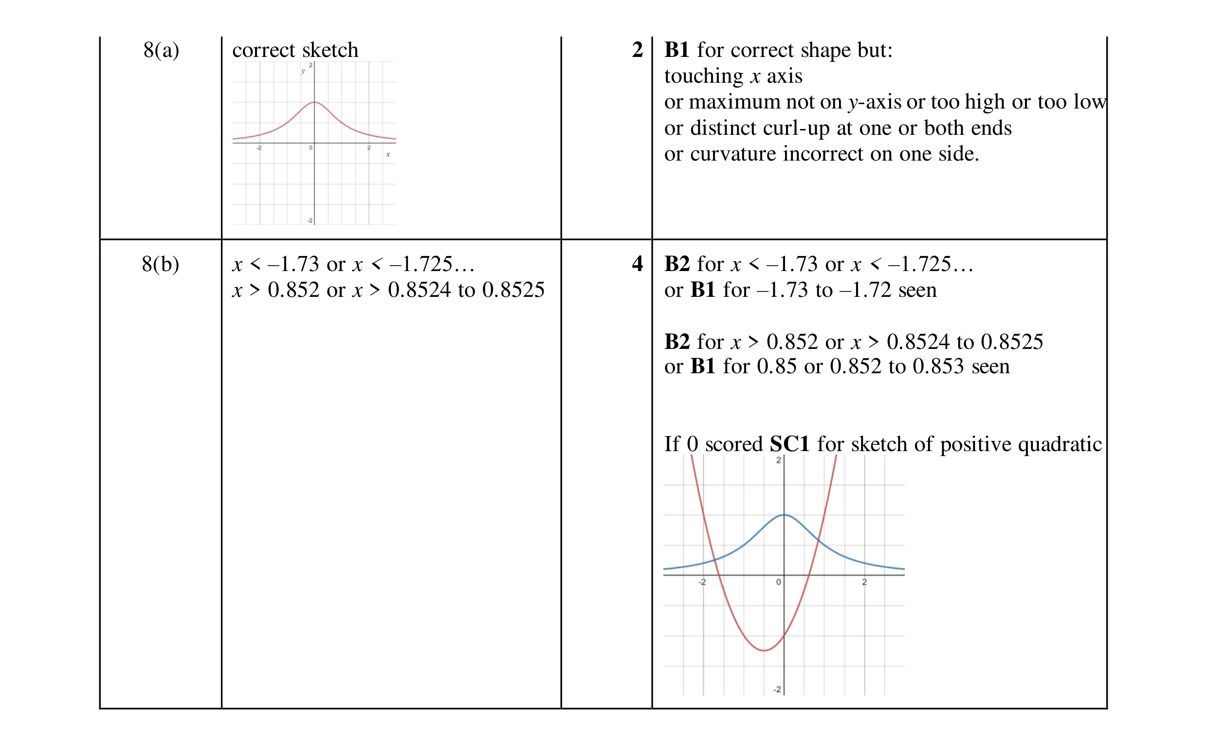 Mark scheme for question 28