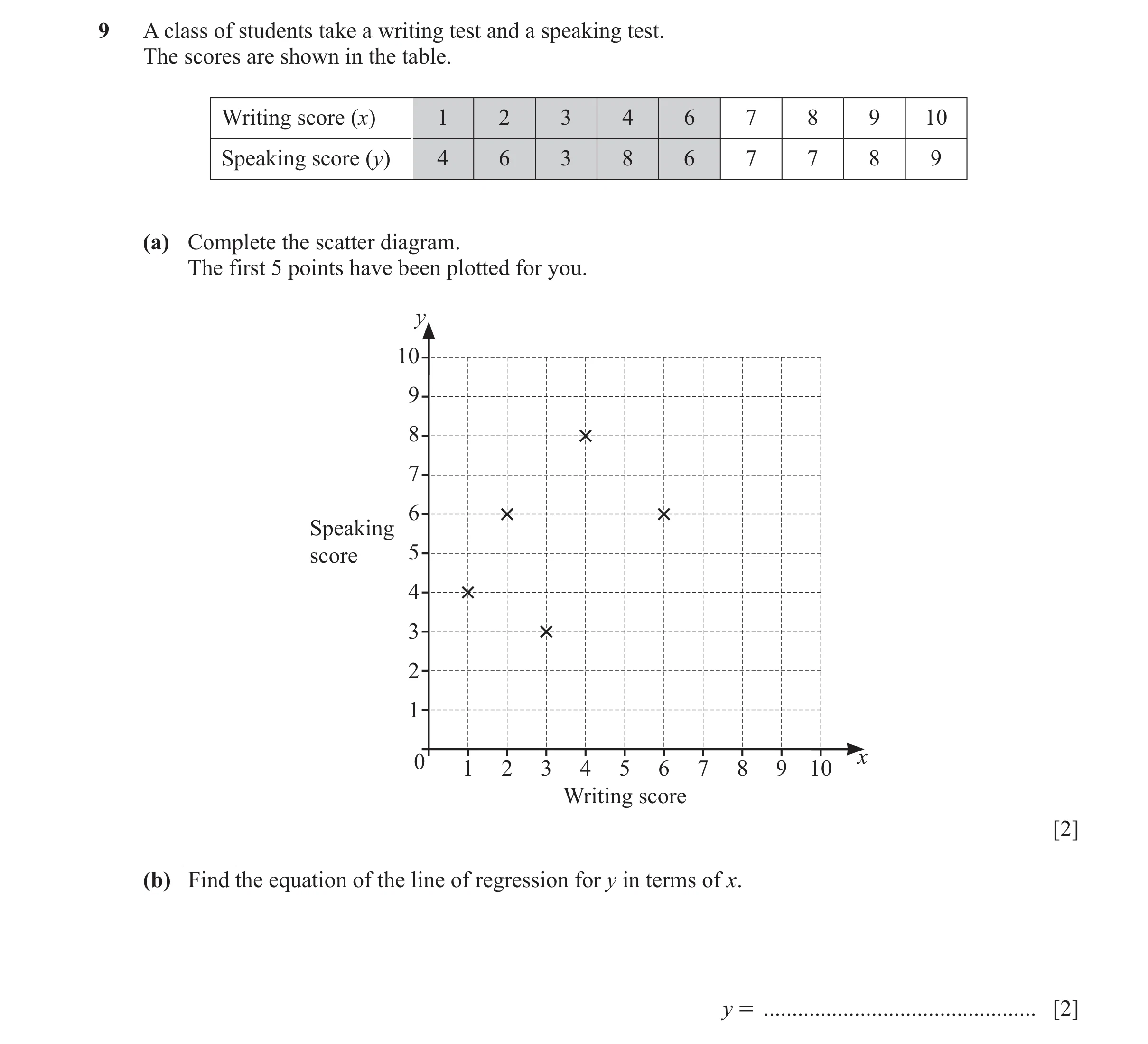 Question 23: A class of students take a writing test and a speaking test. The scores are shown in the table. Writing score (x) 1 2 3 4 6 7 8 9 10 Speaki…