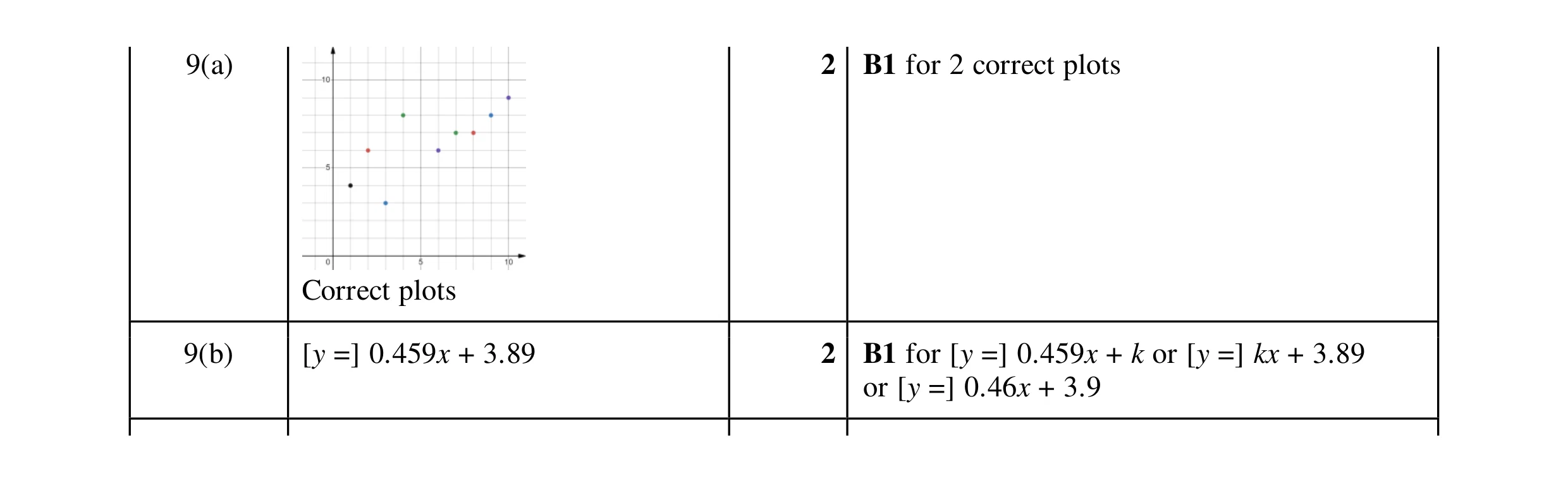 Mark scheme for question 23