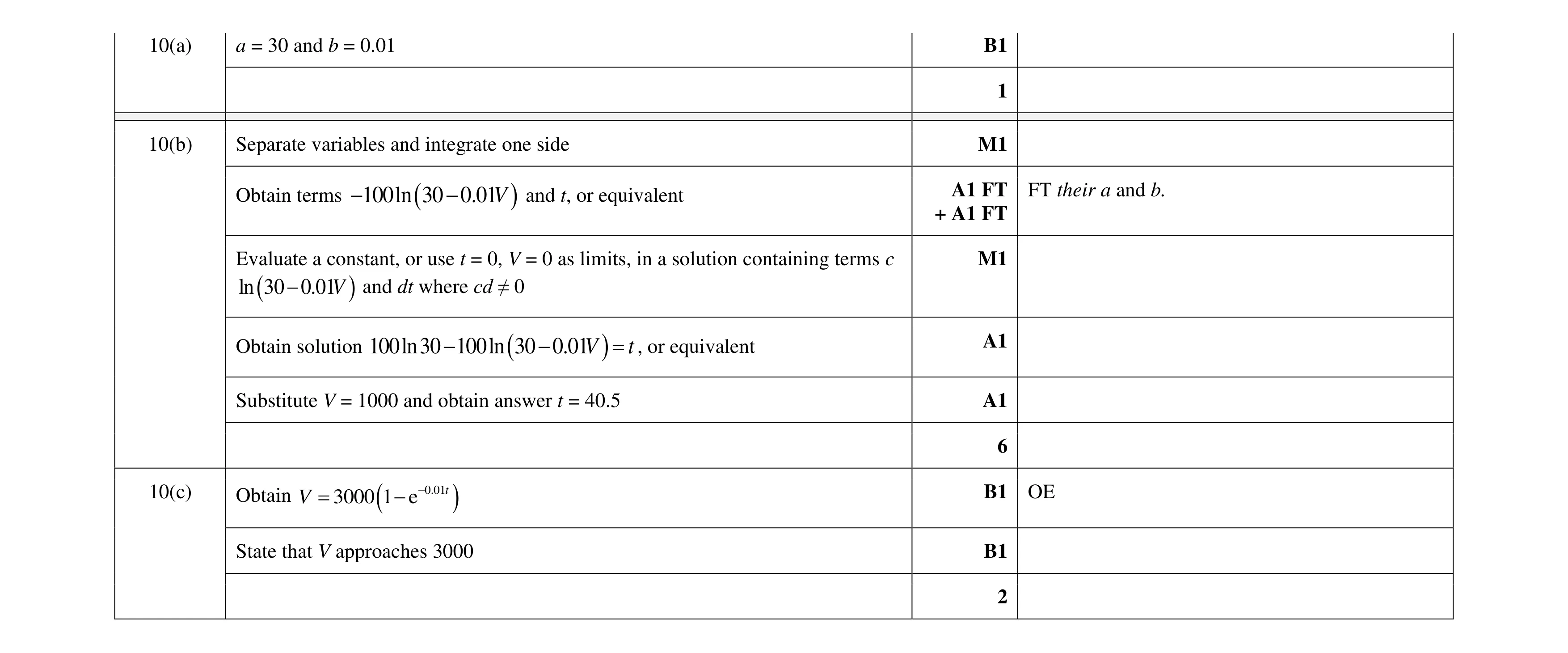Mark scheme for question 57