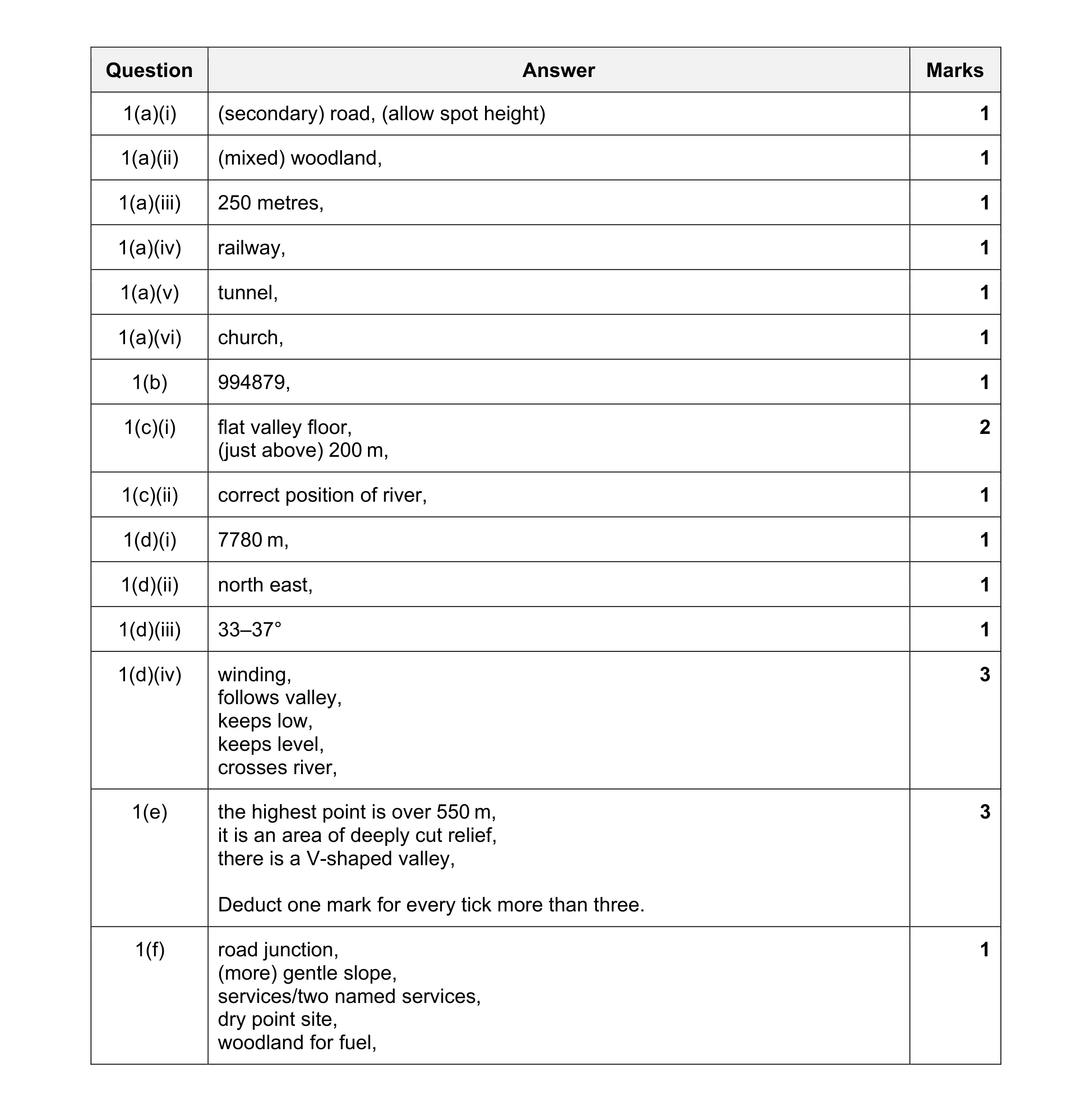 Mark scheme for question 24