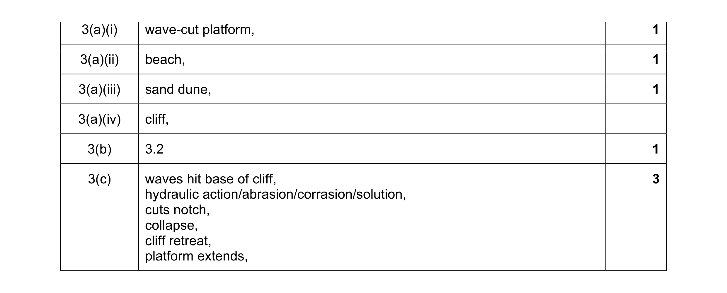 Mark scheme for question 9