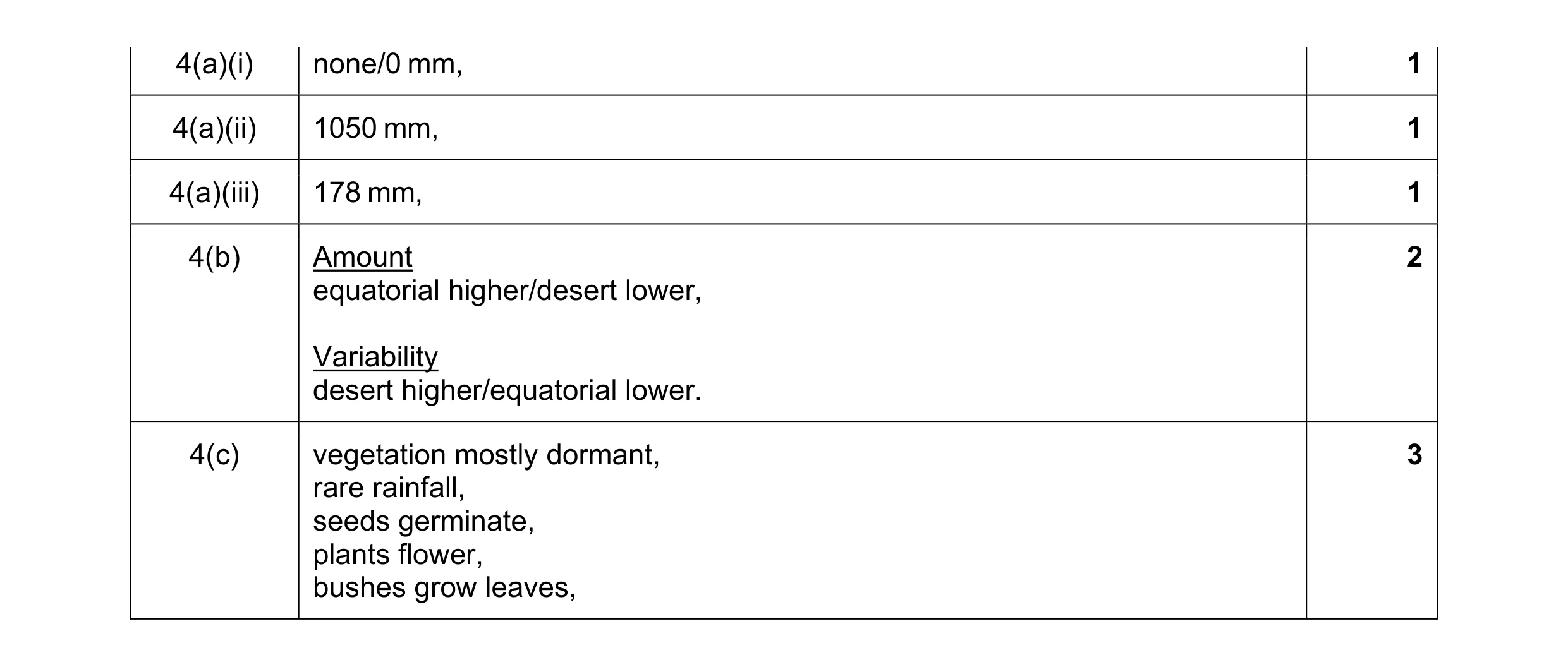 Mark scheme for question 17