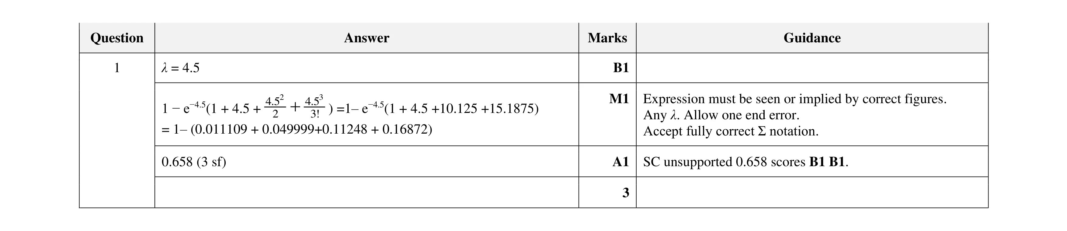 Mark scheme for question 31