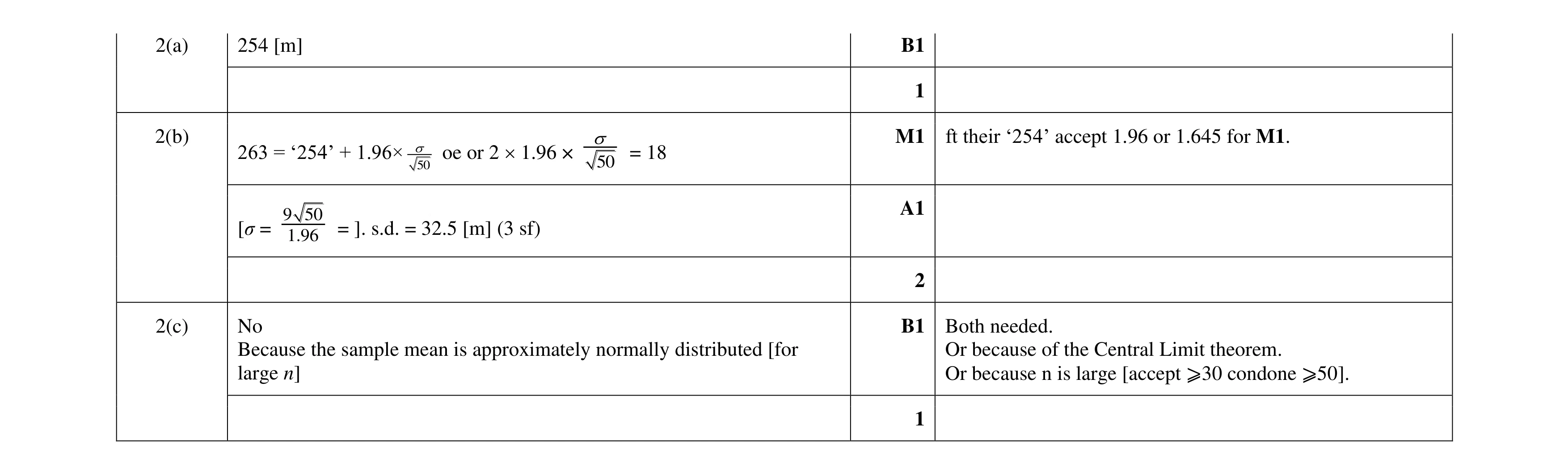 Mark scheme for question 98
