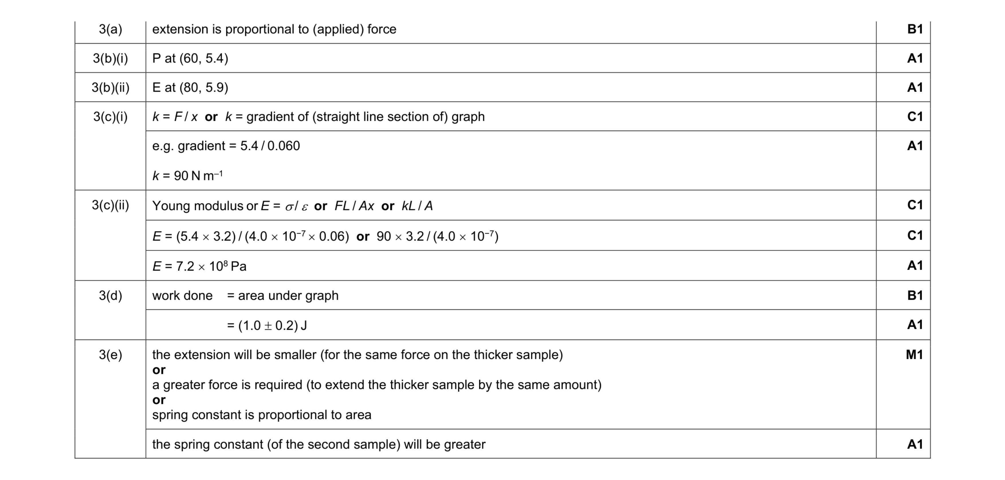 Mark scheme for question 17