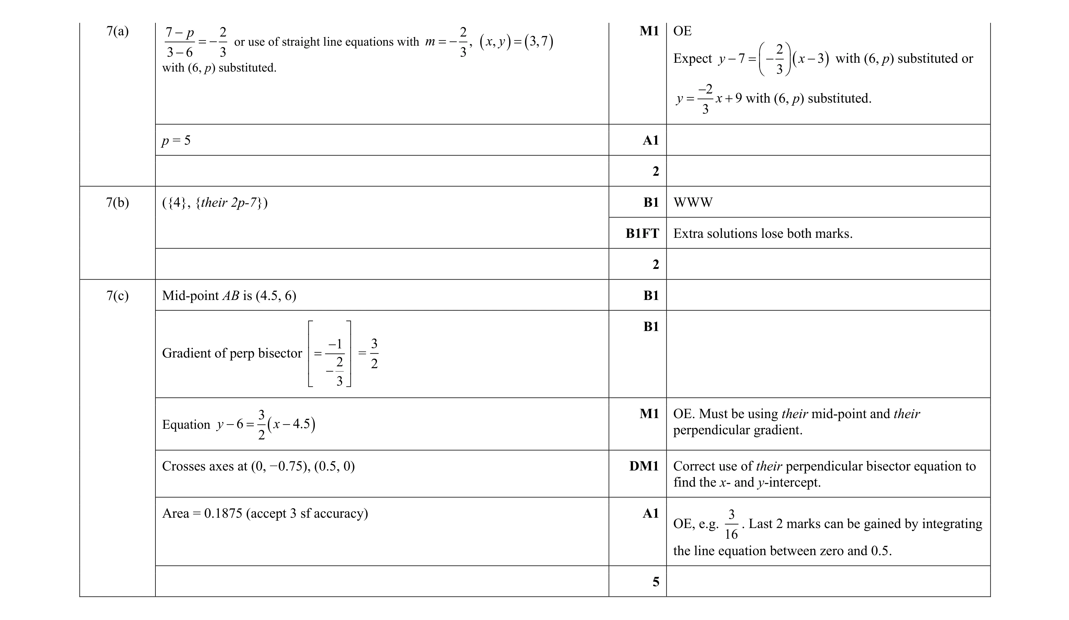 Mark scheme for question 118
