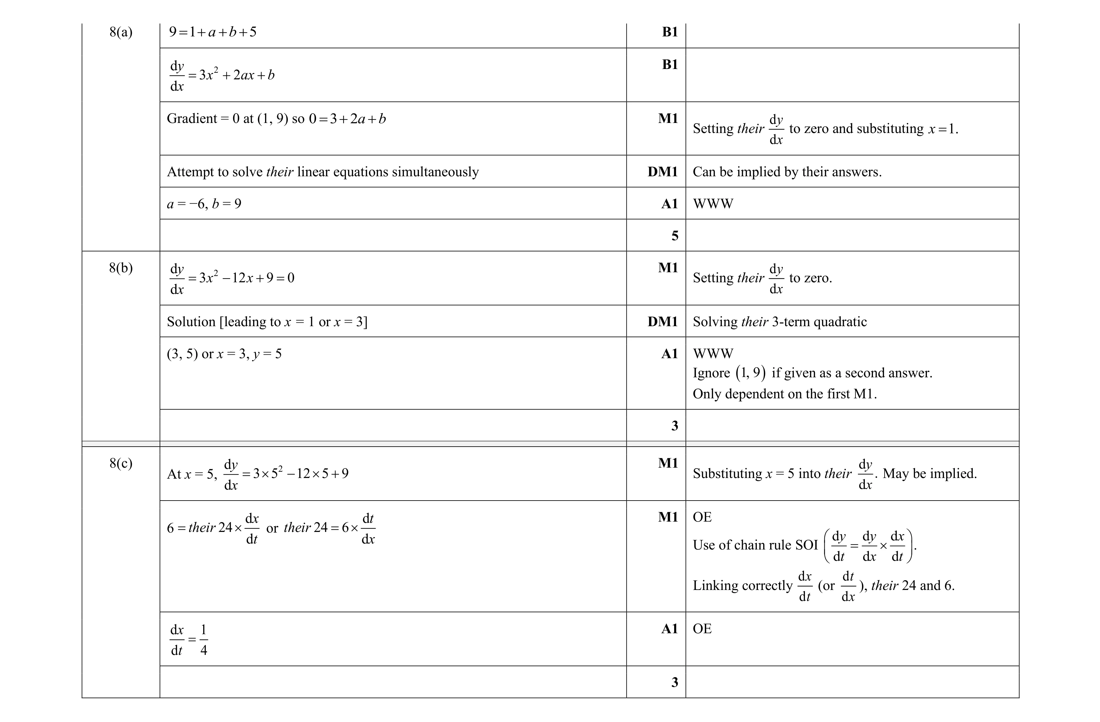 Mark scheme for question 129