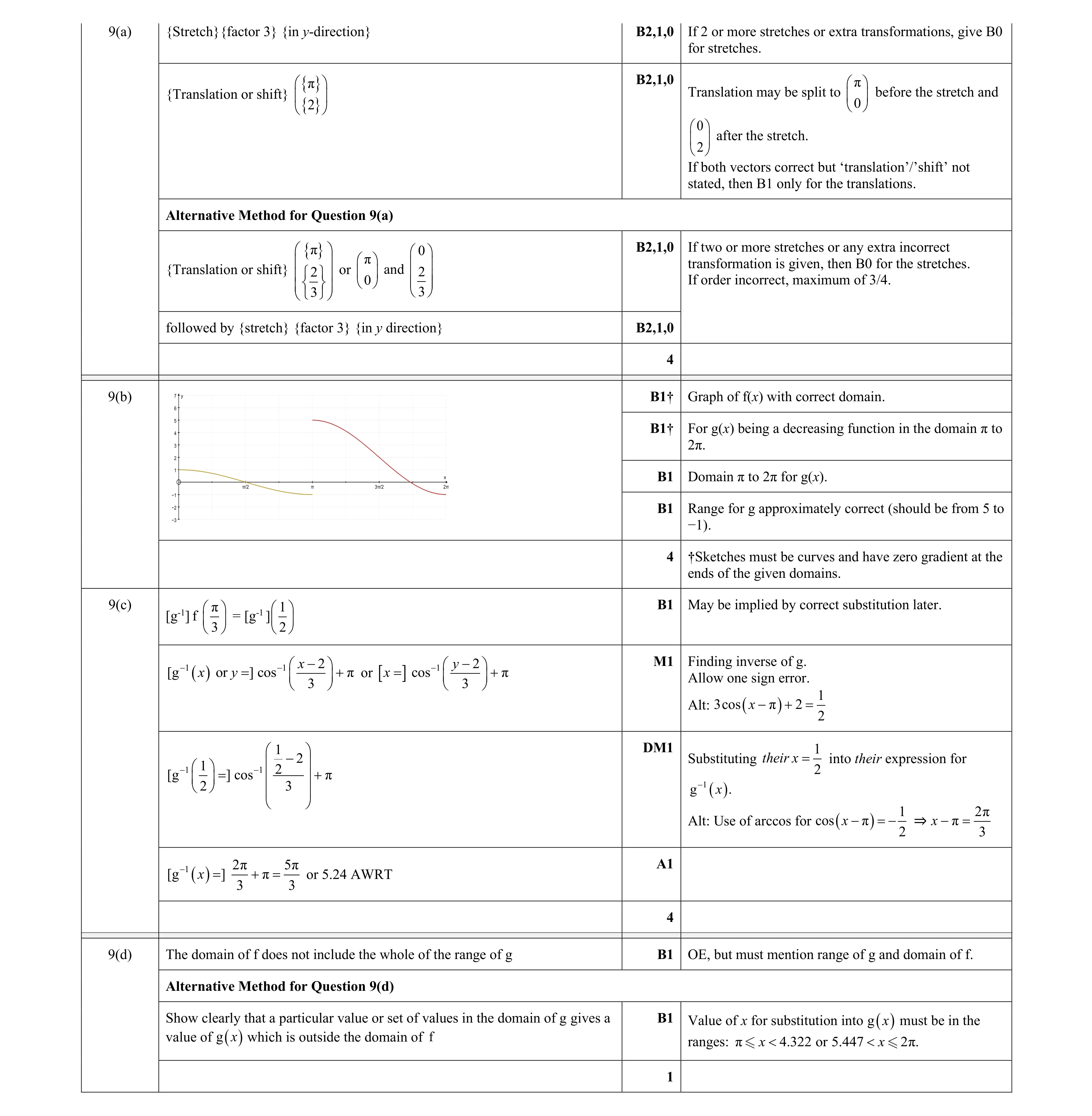 Mark scheme for question 43