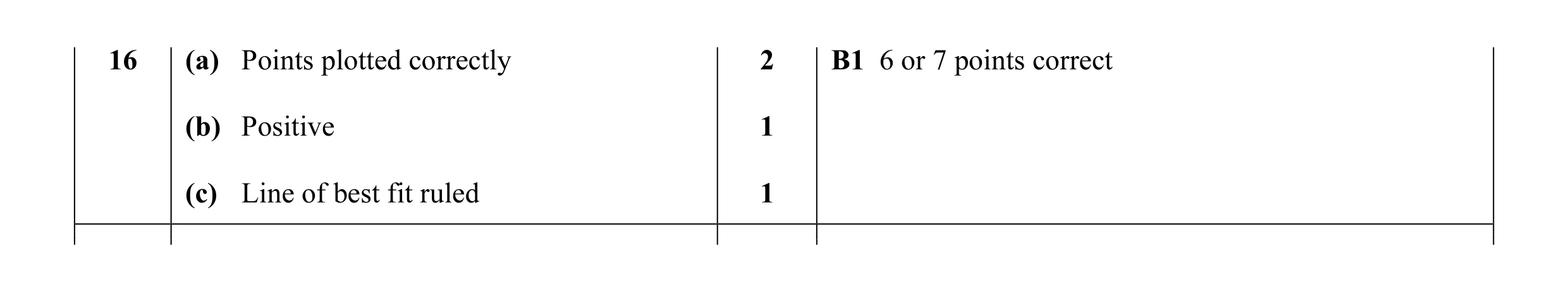 Mark scheme for question 2