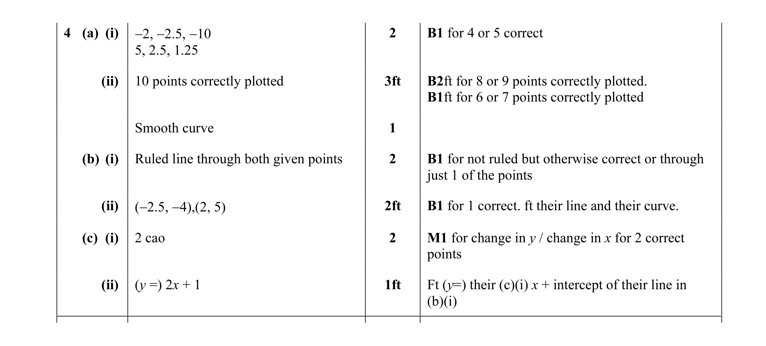 Mark scheme for question 5