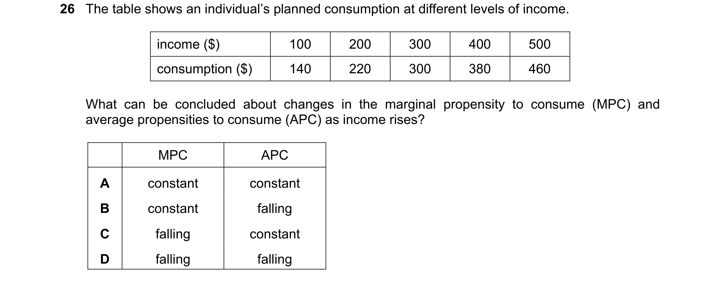 Question 116: The table shows an individual’s planned consumption at different levels of income. income ($) 100 200 300 400 500 consumption ($) 140 220 3…