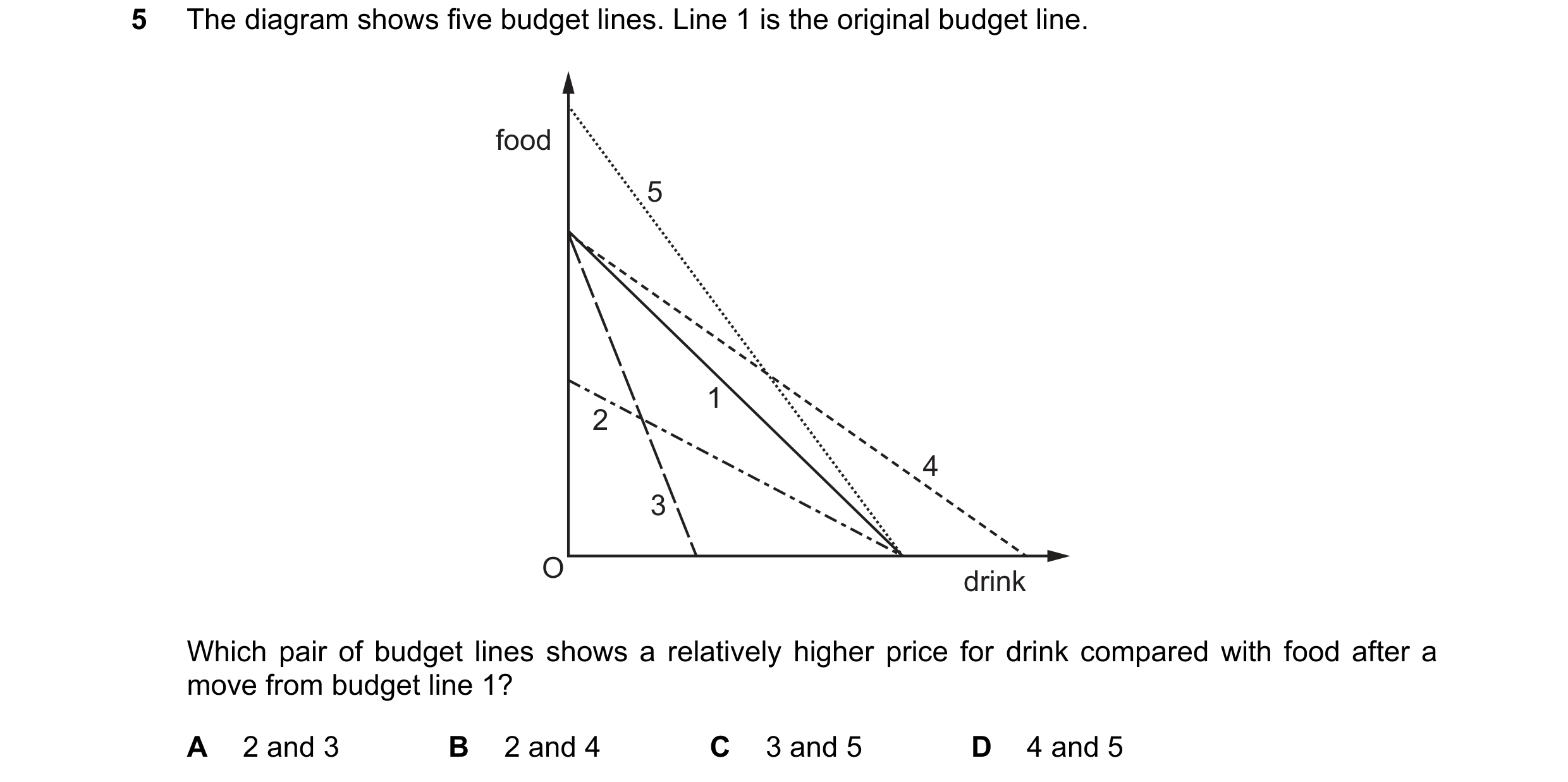Question 53: The diagram shows five budget lines. Line 1 is the original budget line. food 5 1 2 4 3 O drink Which pair of budget lines shows a relative…
