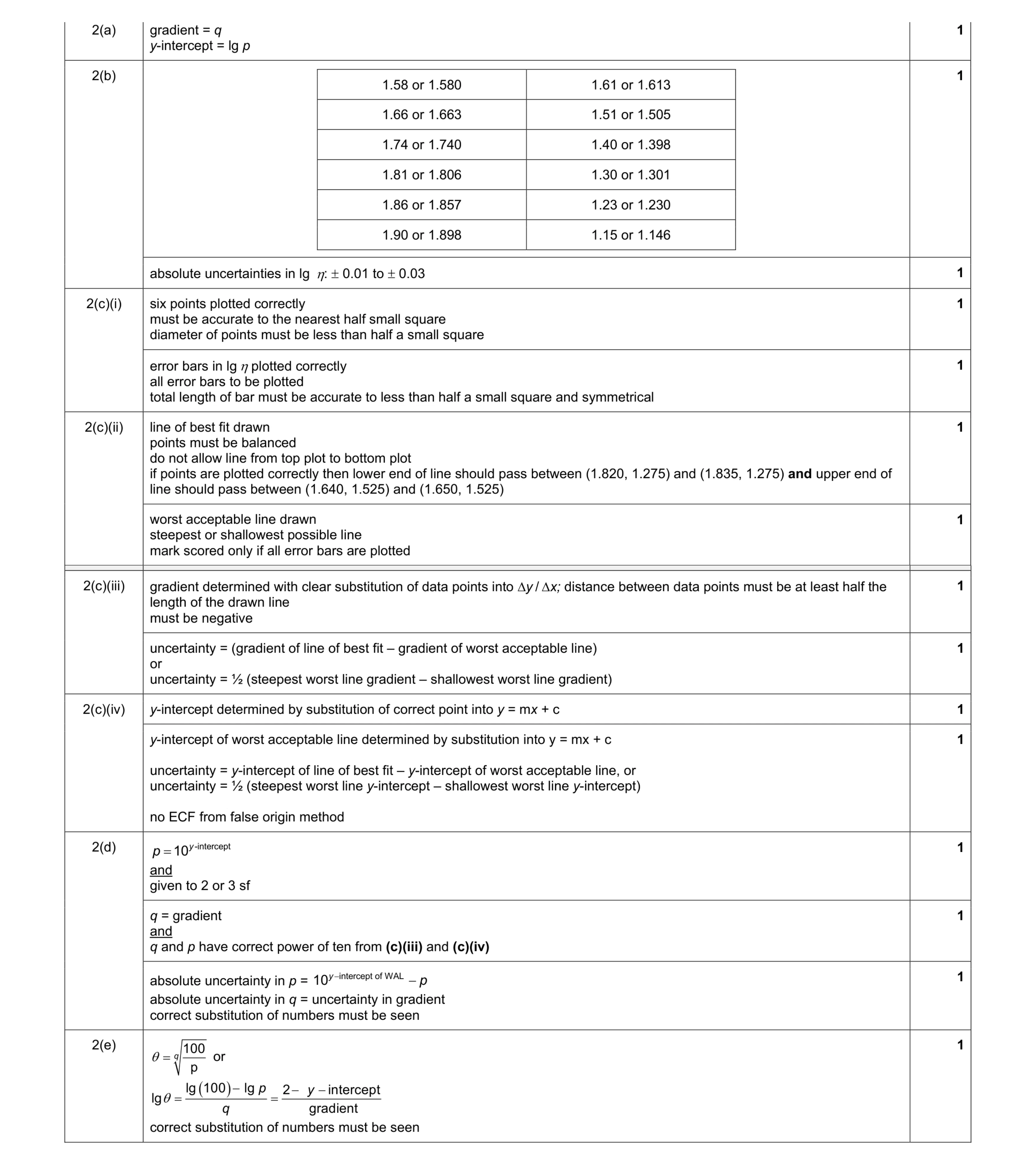 Mark scheme for question 1