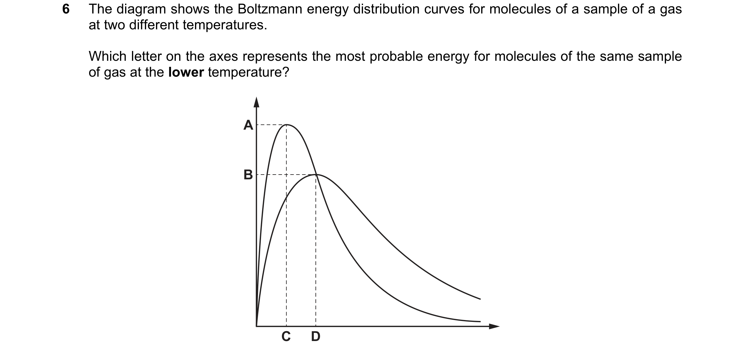 Question 103: The diagram shows the Boltzmann energy distribution curves for molecules of a sample of a gas at two different temperatures. Which letter o…
