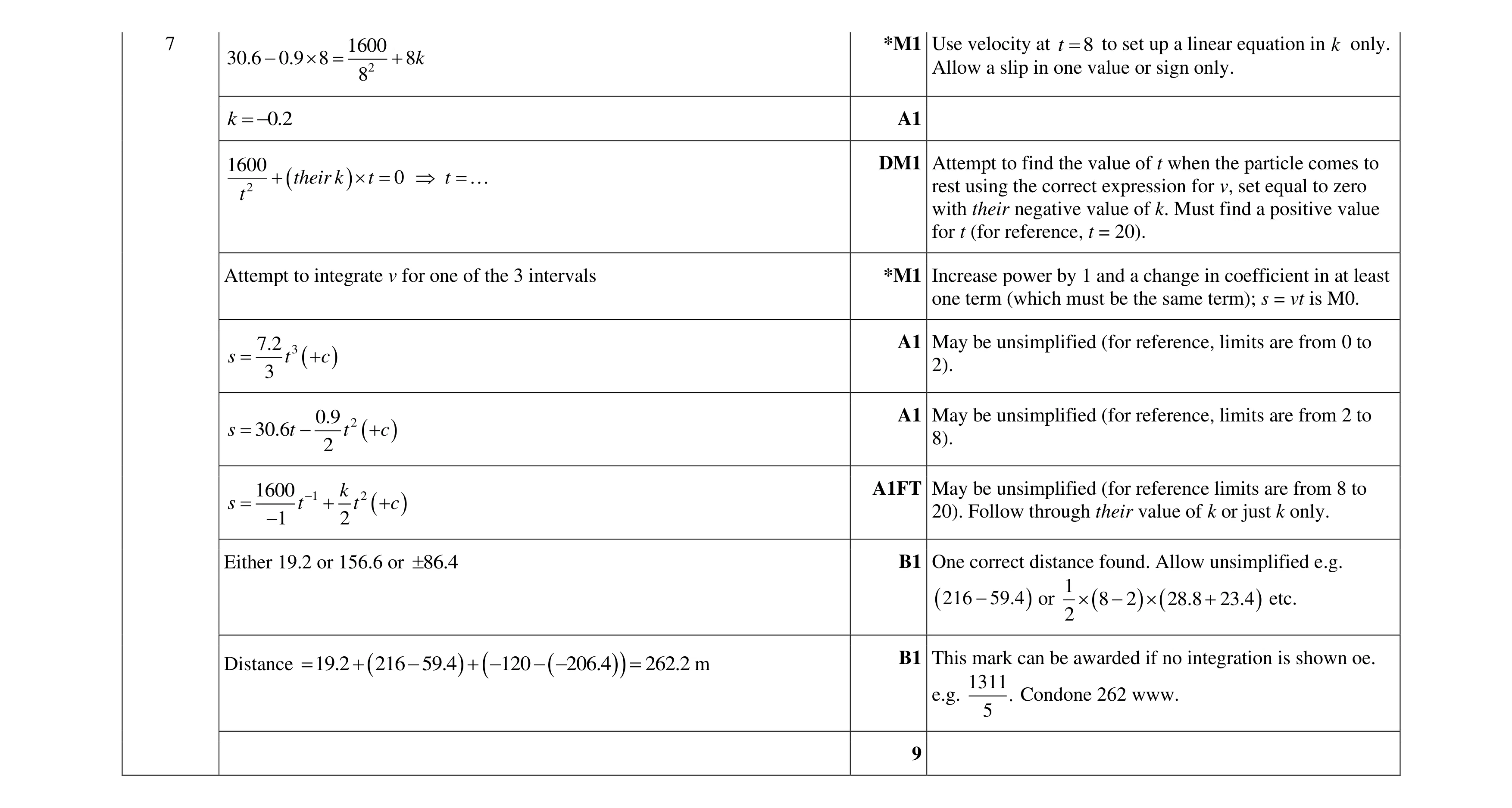 Mark scheme for question 310