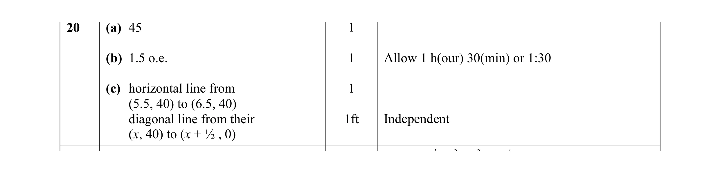 Mark scheme for question 12
