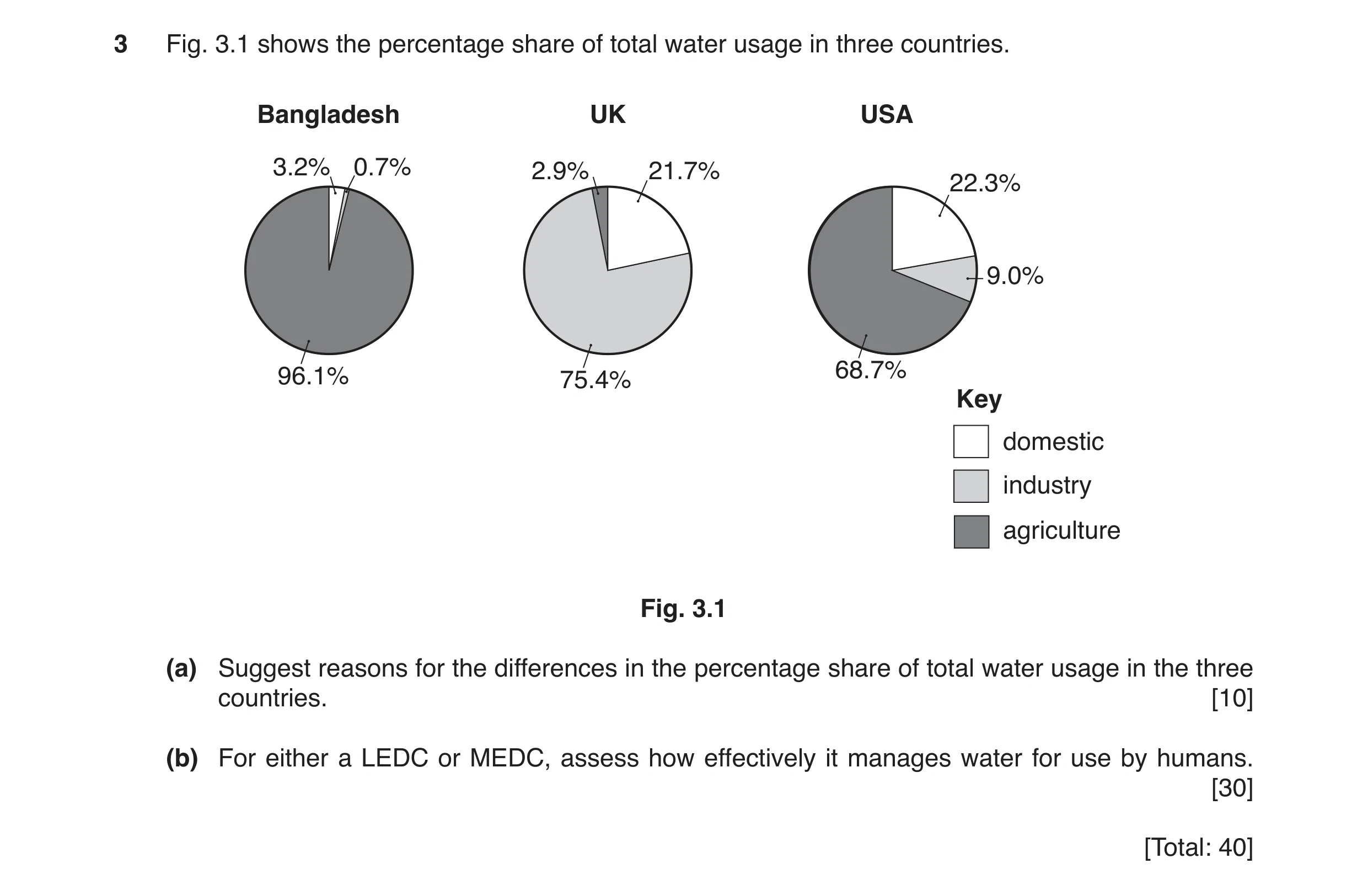 Question 3: Fig. 3.1 shows the percentage share of total water usage in three countries. Bangladesh UK USA 3.2% 0.7% 2.9% 21.7% 22.3% 9.0% 96.1% 75.4% …