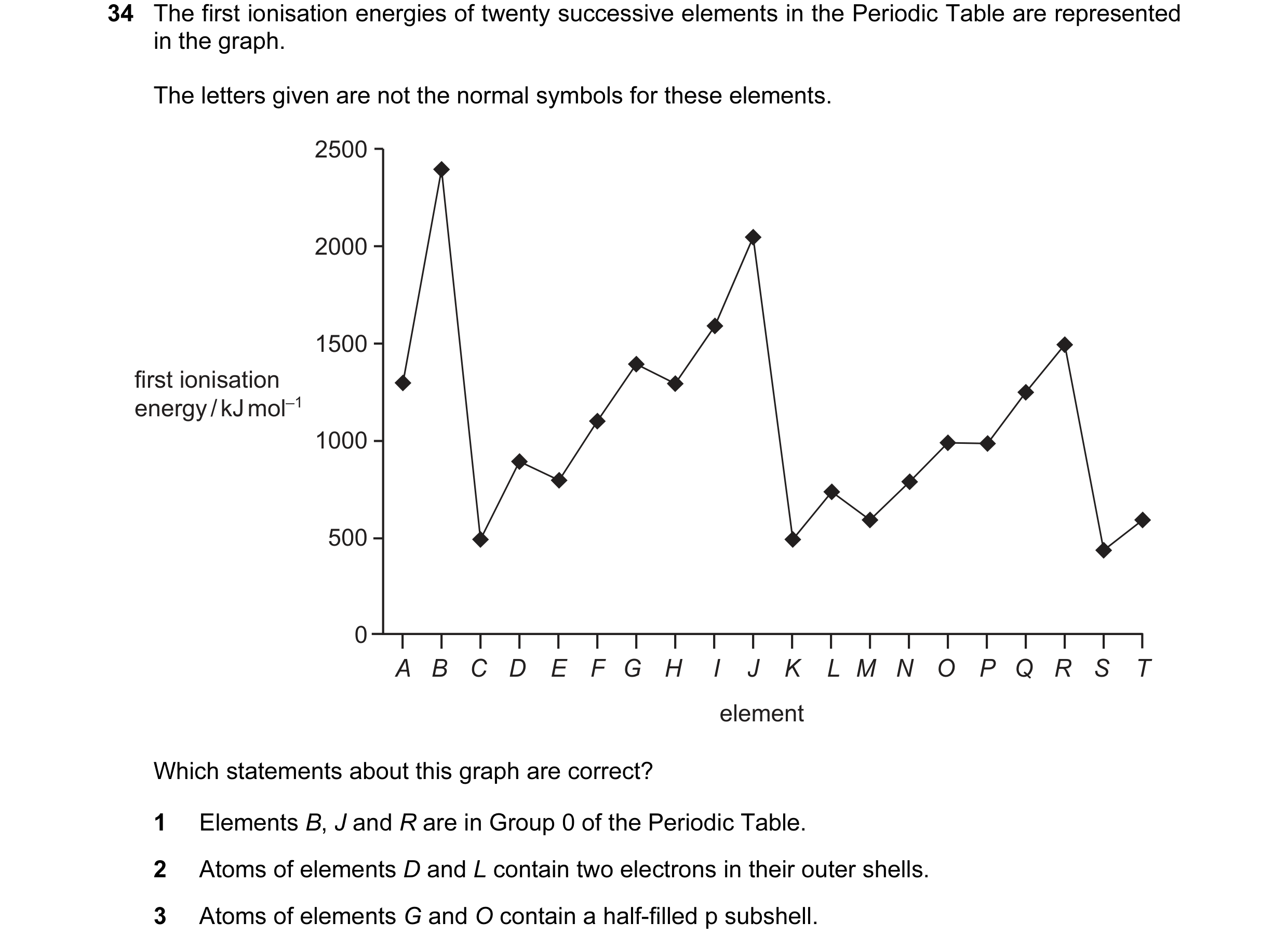 Question 25: The first ionisation energies of twenty successive elements in the Periodic Table are represented in the graph. The letters given are not t…