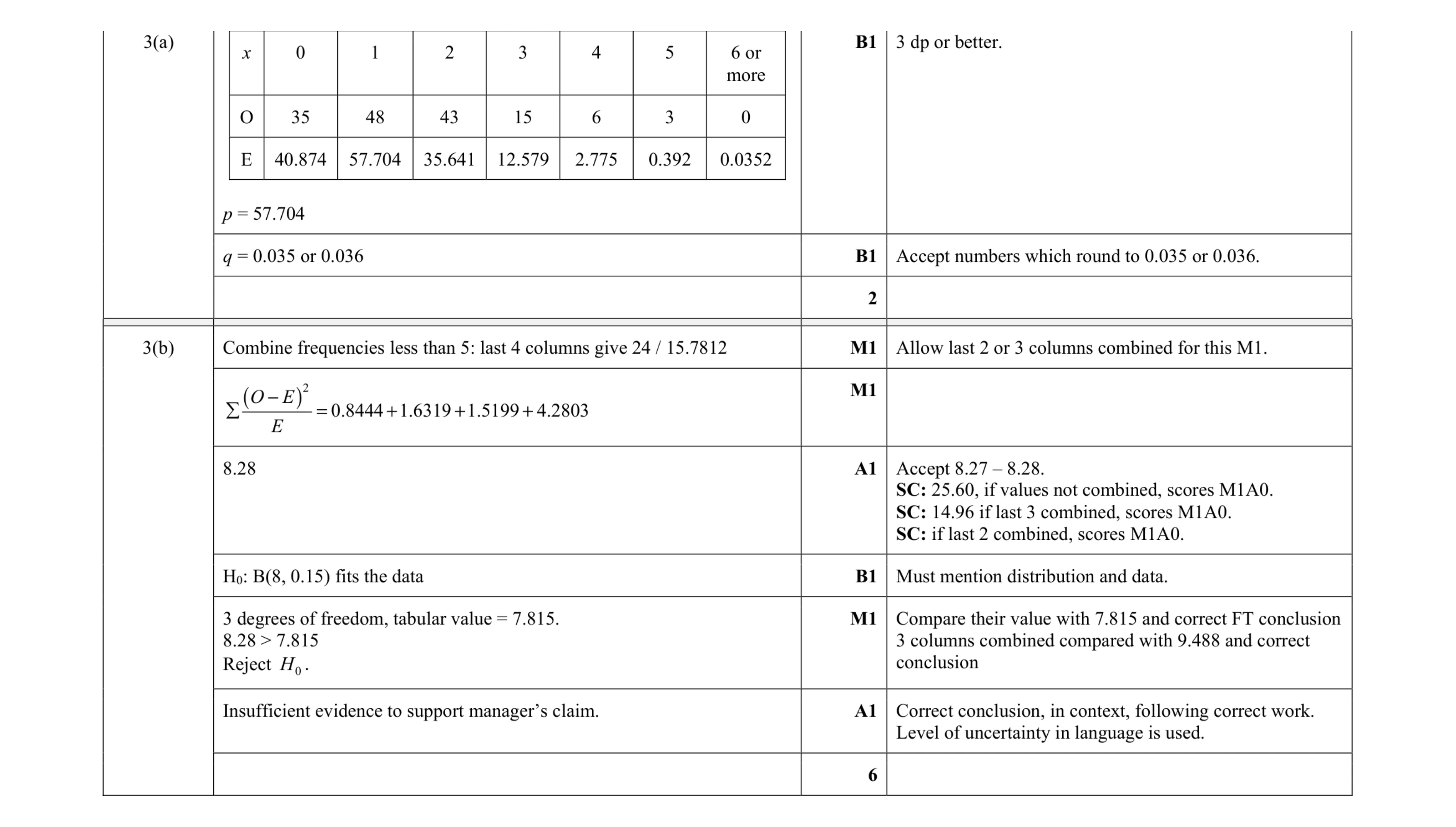 Mark scheme for question 10