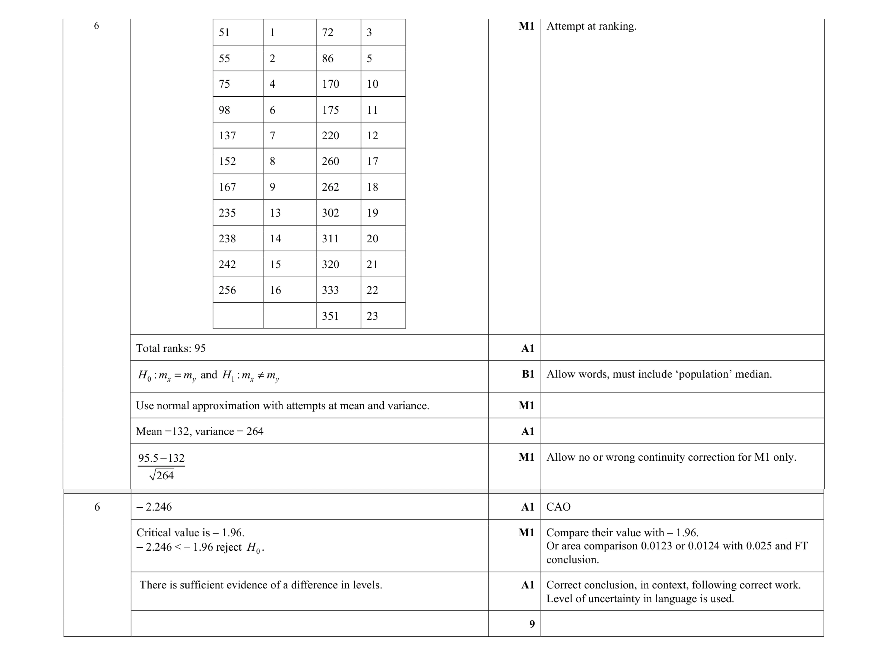 Mark scheme for question 10